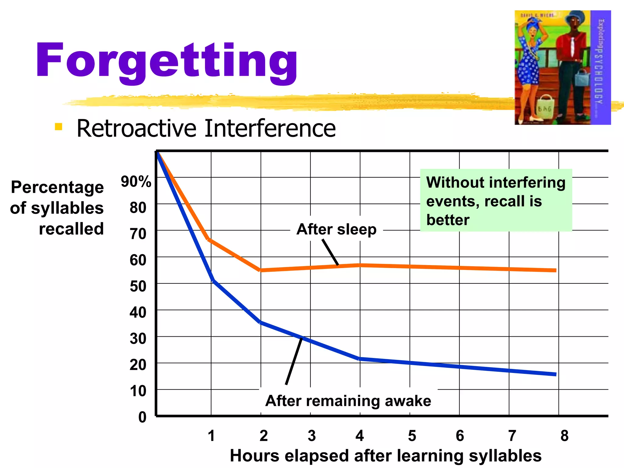 Forgetting   Retroactive Interference Without interfering events, recall is better After sleep After remaining awake 1  2  3  4  5  6  7  8 Hours elapsed after learning syllables 90% 80 70 60 50 40 30 20 10 0 Percentage of syllables recalled 
