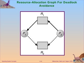 Resource-Allocation Graph For Deadlock Avoidance Operating System Concepts 