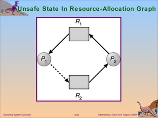 Unsafe State In Resource-Allocation Graph Operating System Concepts 