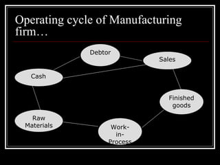Operating cycle of Manufacturing firm… Cash Raw Materials Debtor Work-in- Process Sales Finished goods 