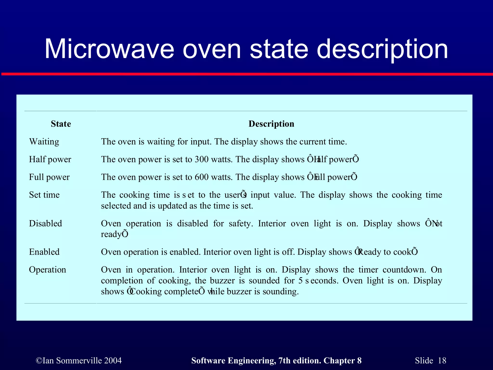Microwave oven state description 
