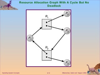 Resource Allocation Graph With A Cycle But No Deadlock 