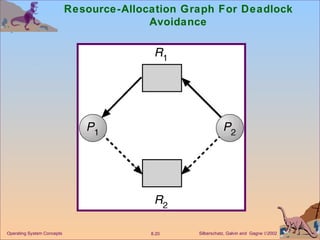 Resource-Allocation Graph For Deadlock Avoidance 