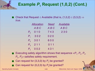 Example  P 1  Request (1,0,2) (Cont.) Check that Request    Available (that is, (1,0,2)    (3,3,2)     true. Allocation Need Available A B C A B C A B C  P 0 0 1 0  7 4 3  2 3 0 P 1 3 0 2 0 2 0  P 2 3 0 1  6 0 0  P 3 2 1 1  0 1 1 P 4 0 0 2  4 3 1  Executing safety algorithm shows that sequence < P 1 ,  P 3 ,  P 4 ,  P 0 ,  P 2 > satisfies safety requirement.  Can request for (3,3,0) by  P 4  be granted? Can request for (0,2,0) by  P 0  be granted? 