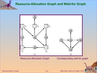 Resource-Allocation Graph and Wait-for Graph Resource-Allocation Graph Corresponding wait-for graph 
