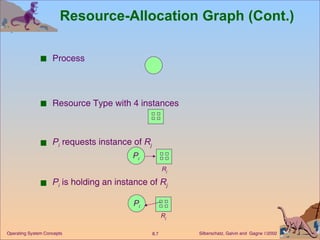 Resource-Allocation Graph (Cont.) Process Resource Type with 4 instances P i   requests instance of  R j P i  is holding an instance of  R j P i P i R j R j 