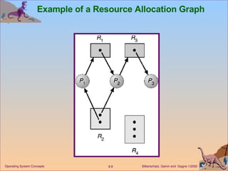 Example of a Resource Allocation Graph 