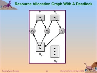 Resource Allocation Graph With A Deadlock 