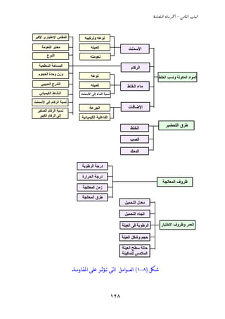 ‫‪  -  ‬‬



‫اﻟﻤﻘﺎس اﻹﻋﺘﺒﺎرى اﻷآﺒﺮ‬           ‫ﻧﻮﻋﻪ وﺗﺮآﻴﺒﻪ‬
     ‫ﻣﻌﺎﻱﺮ اﻟﻨﻌﻮﻣﺔ‬                   ‫آﻤﻴﺘﻪ‬                      ‫اﻷﺳﻤﻨﺖ‬
        ‫اﻟﻨﻮع‬                       ‫ﻧﻌﻮﻣﺘﻪ‬
   ‫اﻟﻤﺴﺎﺣﺔ اﻟﺴﻄﺤﻴﺔ‬                                               ‫اﻟﺮآﺎم‬
   ‫وزن وﺣﺪة اﻟﺤﺠﻮم‬                   ‫ﻧﻮﻋﻪ‬                                          ‫اﻟﻤﻮاد اﻟﻤﻜﻮﻧﺔ وﻧﺴﺐ اﻟﺨﻠﻂ‬
    ‫اﻟﺘﺪرج اﻟﺤﺒﻴﺒﻲ‬                   ‫آﻤﻴﺘﻪ‬                     ‫ﻣﺎء اﻟﺨﻠﻂ‬
   ‫اﻟﻨﺸﺎط اﻟﻜﻴﻤﻴﺎﺋﻲ‬           ‫ﻧﺴﺒﺔ اﻟﻤﺎء إﻟﻰ اﻷﺳﻤﻨﺖ‬

‫ﻧﺴﺒﺔ اﻟﺮآﺎم إﻟﻰ اﻷﺳﻤﻨﺖ‬
                                    ‫اﻟﺠﺮﻋﺔ‬                      ‫اﻹﺽﺎﻓﺎت‬
  ‫ﻧﺴﺒﺔ اﻟﺮآﺎم اﻟﺼﻐﻴﺮ‬
   ‫إﻟﻰ اﻟﺮآﺎم اﻟﻜﺒﻴﺮ‬          ‫اﻟﻔﺎﻋﻠﻴﺔ اﻟﻜﻴﻤﻴﺎﺋﻴﺔ‬
                                                                                       ‫ﻃﺮق اﻟﺘﺤﻀﻴﺮ‬
                                                                 ‫اﻟﺨﻠﻂ‬

                                                                 ‫اﻟﺼﺐ‬

                                                                 ‫اﻟﺪﻣﻚ‬

                              ‫درﺟﺔ اﻟﺮﻃﻮﺏﺔ‬

                               ‫درﺟﺔ اﻟﺤﺮارة‬
                                                                                     ‫ﻇﺮوف اﻟﻤﻌﺎﻟﺠﺔ‬
                               ‫زﻣﻦ اﻟﻤﻌﺎﻟﺠﺔ‬

                              ‫ﻃﺮق اﻟﻤﻌﺎﻟﺠﺔ‬
                                                             ‫ﻣﻌﺪل اﻟﺘﺤﻤﻴﻞ‬

                                                             ‫اﺗﺠﺎﻩ اﻟﺘﺤﻤﻴﻞ‬

                                                            ‫اﻟﺮﻃﻮﺏﺔ ﻓﻰ اﻟﻌﻴﻨﺔ‬        ‫اﻟﻌﻤﺮ وﻇﺮوف اﻻﺧﺘﺒﺎر‬

                                                            ‫ﺣﺠﻢ وﺵﻜﻞ اﻟﻌﻴﻨﺔ‬

                                                            ‫ﺣﺎﻟﺔ ﺳﻄﺢ اﻟﻌﻴﻨﺔ‬
                                                            ‫اﻟﻤﻼﻣﺲ ﻟﻠﻤﺎآﻴﻨﺔ‬


                         ‫ﺷﻜﻞ )٨-١( ﺍﻟﻌـــﻮﺍﻣـﻞ ﺍﻟﺘﻰ ﺗــﺆﺛــﺮ ﻋﻠﻰ ﺍﳌﻘـﺎﻭﻣـﺔ.‬



                                                      ‫٨٢١‬
 