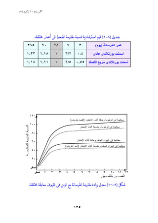 ‫‪ /. – ‬‬




                                   ‫ﺟﺪﻭﻝ )٨-٢( ﻗﻴﻢ ﺍﺳﱰﺷﺎﺩﻳﺔ ﻟﻨﺴﺒﺔ ﻣﻘﺎﻭﻣﺔ ﺍﻟﻀﻐﻂ ﻓﻰ ﺃﻋﻤﺎﺭ ﳐﺘﻠﻔﺔ.‬
                ‫٥٦٣‬                       ‫٠٩‬         ‫٨٢‬        ‫٧‬           ‫٣‬              ‫ﻋﻤﺮ اﻟﺨﺮﺳﺎﻧﺔ )ﻱﻮم(‬

            ‫٣٣٫١‬                          ‫٨١٫١‬       ‫١‬        ‫٢/٣‬        ‫٤٫٠‬            ‫أﺳﻤﻨﺖ ﺏﻮرﺗﻼﻧﺪى ﻋﺎدى‬

            ‫٨١٫١‬                          ‫١١٫١‬       ‫١‬        ‫٥/٦‬        ‫أﺳﻤﻨﺖ ﺏﻮرﺗﻼﻧﺪى ﺳﺮﻱﻊ اﻟﺘﺼﻠﺪ ٥٥٫٠‬




                            ‫- ٠٢١‬
                                                                   ‫ﻤﻌﺎﻟﺠﺔ ﻓﻰ ﺍﻟﺭﻁﻭﺒﺔ ﻭﺠﺎﻓﺔ ﺃﺜﻨﺎﺀ ﺍﻹﺨﺘﺒﺎﺭ )ﺃﻓﻀل ﻅﺭﻭﻑ(‬
                            ‫- ٠٠١‬
                                                                           ‫ﻤﻌﺎﻟﺠﺔ ﻓﻰ ﺍﻟﺭﻁﻭﺒﺔ ﻭﻤﺸﺒﻌﺔ ﺃﺜﻨﺎﺀ ﺍﻹﺨﺘﺒﺎﺭ‬
      ‫اﻟﻨﺴﺒﺔ اﻟﻤﺌﻭﻴﺔ ﻟﻠﻤﻘﺎوﻤـﺔ‬




                                 ‫- ٠٨‬

                                                                         ‫ﻤﻌﺎﻟﺠﺔ ﻓﻰ ﺍﻟﻬﻭﺍﺀ ﺍﻟﺠﺎﻑ ﻭﺠﺎﻓﺔ ﺃﺜﻨﺎﺀ ﺍﻹﺨﺘﺒﺎﺭ‬
                                 ‫- ٠٦‬
                                                              ‫ﻤﻌﺎﻟﺠﺔ ﻓﻰ ﺍﻟﻬﻭﺍﺀ ﺍﻟﺠﺎﻑ ﻭﻤﺸﺒﻌﺔ ﺃﺜﻨﺎﺀ ﺍﻹﺨﺘﺒﺎﺭ )ﺃﺴﻭﺃ ﻅﺭﻭﻑ(‬
                                 ‫- ٠٤‬

                                 ‫- ٠٢‬

                                 ‫- ﺹﻔﺮ‬
                                    ‫ﺹﻔﺮ‬    ‫١‬     ‫٢‬        ‫٣‬   ‫٤‬      ‫٥‬       ‫٦‬      ‫٧‬      ‫٨‬      ‫٩‬      ‫٢١ ١١ ٠١‬
                                                                                                ‫ﺍﻟﻌﻤــﺭ ﺒﺎﻟﺸـﻬﻭﺭ‬

                         ‫ﺷﻜﻞ )٨-٠١( ﻣﻌﺪﻝ ﺯﻳﺎﺩﺓ ﻣﻘﺎﻭﻣﺔ ﺍﳋﺮﺳﺎنﺔ ﻣﻊ ﺍﻟﺰﻣﻦ ﻓﻰ ﻇﺮﻭﻑ ﻣﻌﺎﳉﺔ ﳐﺘﻠﻔﺔ.‬



                                                                     ‫٥٣١‬
 