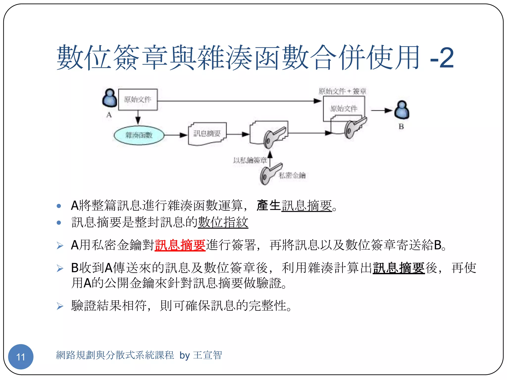 數位簽章與雜湊函數合併使用 -2




      A將整篇訊息進行雜湊函數運算，產生訊息摘要。
      訊息摘要是整封訊息的數位指紋

      A用私密金鑰對訊息摘要進行簽署，再將訊息以及數位簽章寄送給B。

      B收到A傳送來的訊息及數位簽章後，利用雜湊計算出訊息摘要後，再使
      用A的公開金鑰來針對訊息摘要做驗證。
      驗證結果相符，則可確保訊息的完整性。



11   網路規劃與分散式系統課程 by 王宣智
 
