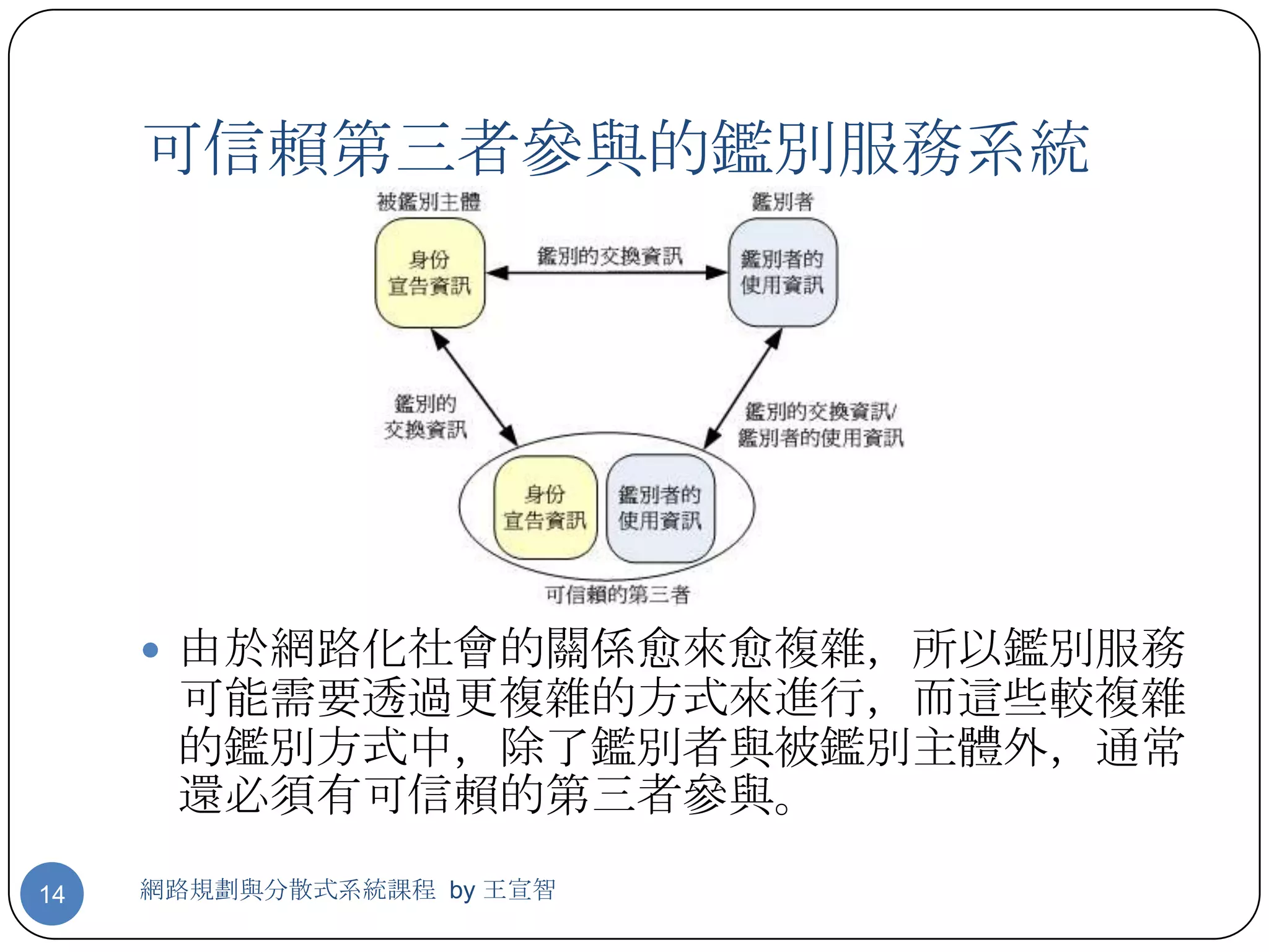可信賴第三者參與的鑑別服務系統




      由於網路化社會的關係愈來愈複雜，所以鑑別服務
      可能需要透過更複雜的方式來進行，而這些較複雜
      的鑑別方式中，除了鑑別者與被鑑別主體外，通常
      還必須有可信賴的第三者參與。

14   網路規劃與分散式系統課程 by 王宣智
 