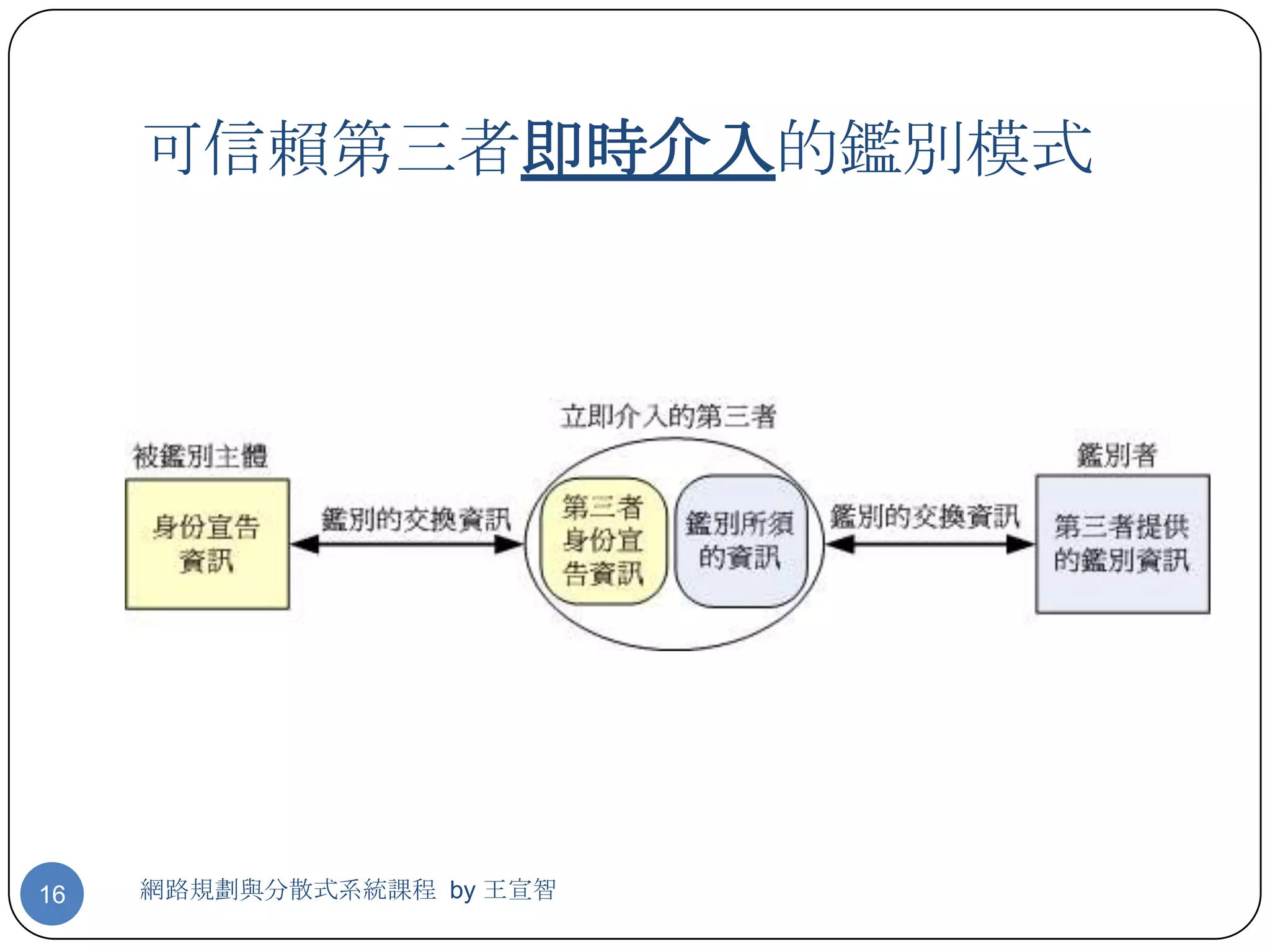 可信賴第三者即時介入的鑑別模式




16   網路規劃與分散式系統課程 by 王宣智
 