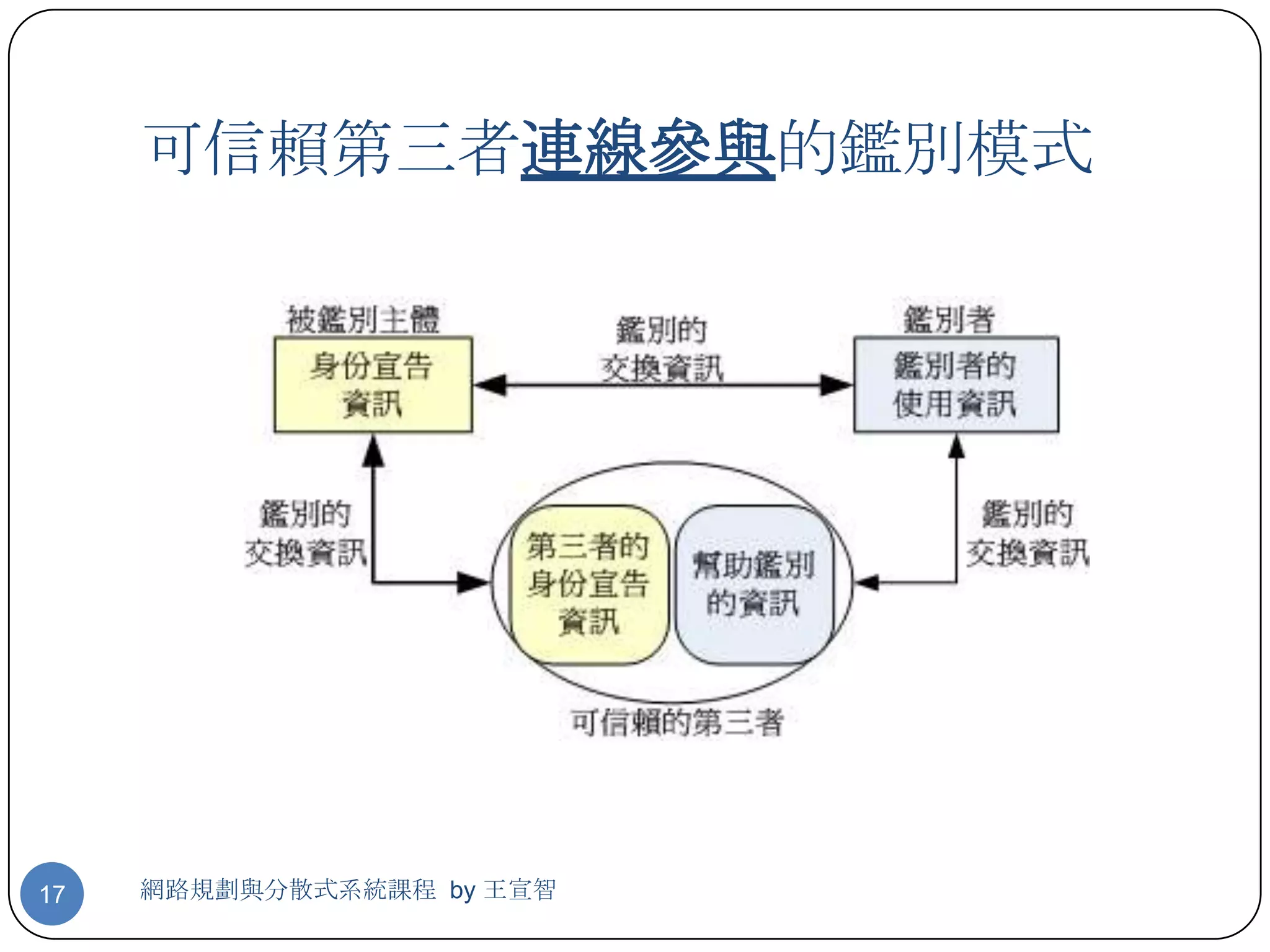可信賴第三者連線參與的鑑別模式




17   網路規劃與分散式系統課程 by 王宣智
 