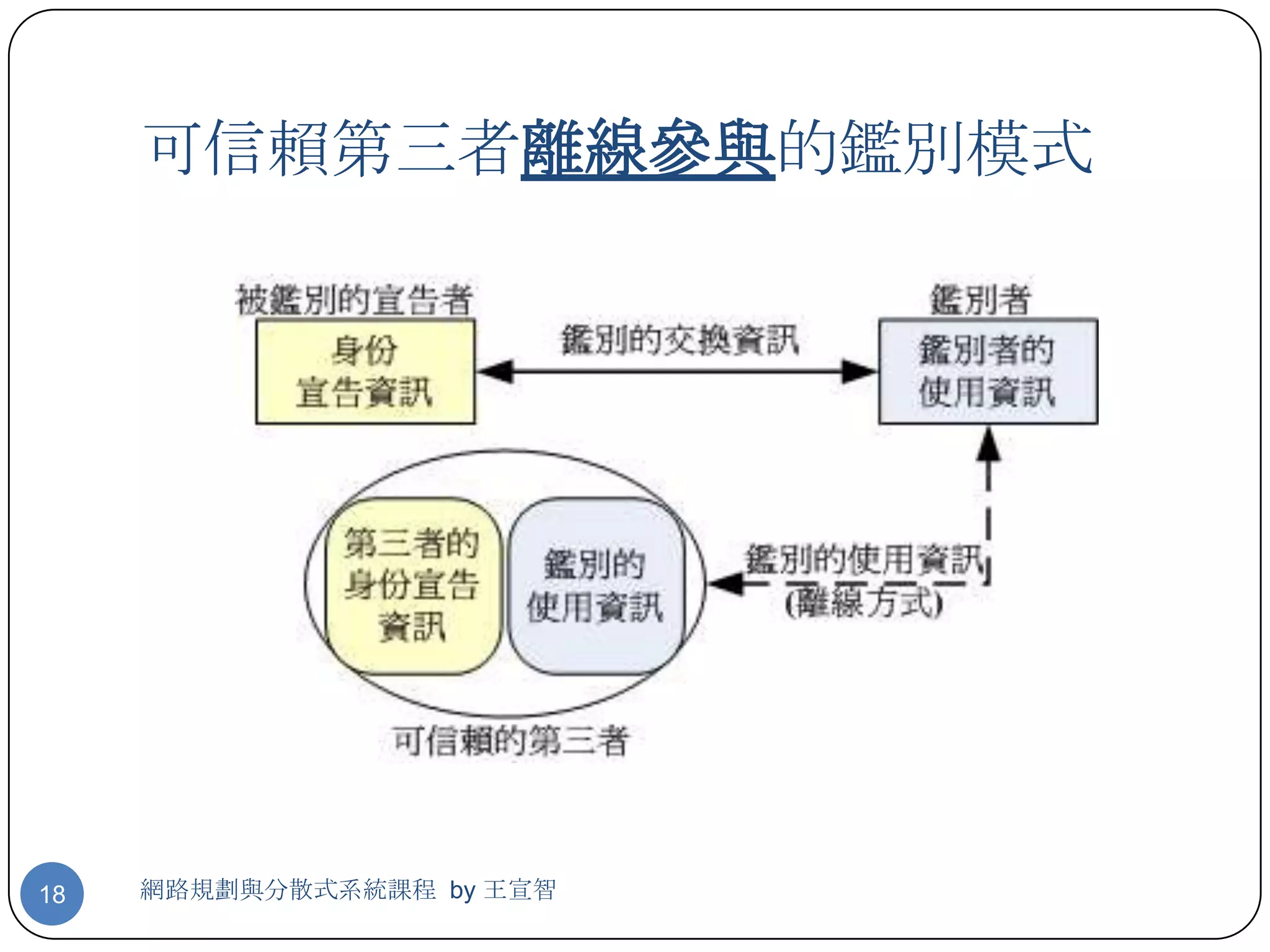 可信賴第三者離線參與的鑑別模式




18   網路規劃與分散式系統課程 by 王宣智
 