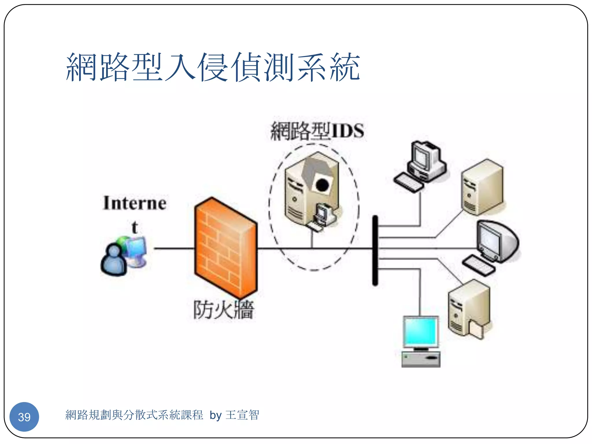 網路型入侵偵測系統




39   網路規劃與分散式系統課程 by 王宣智
 