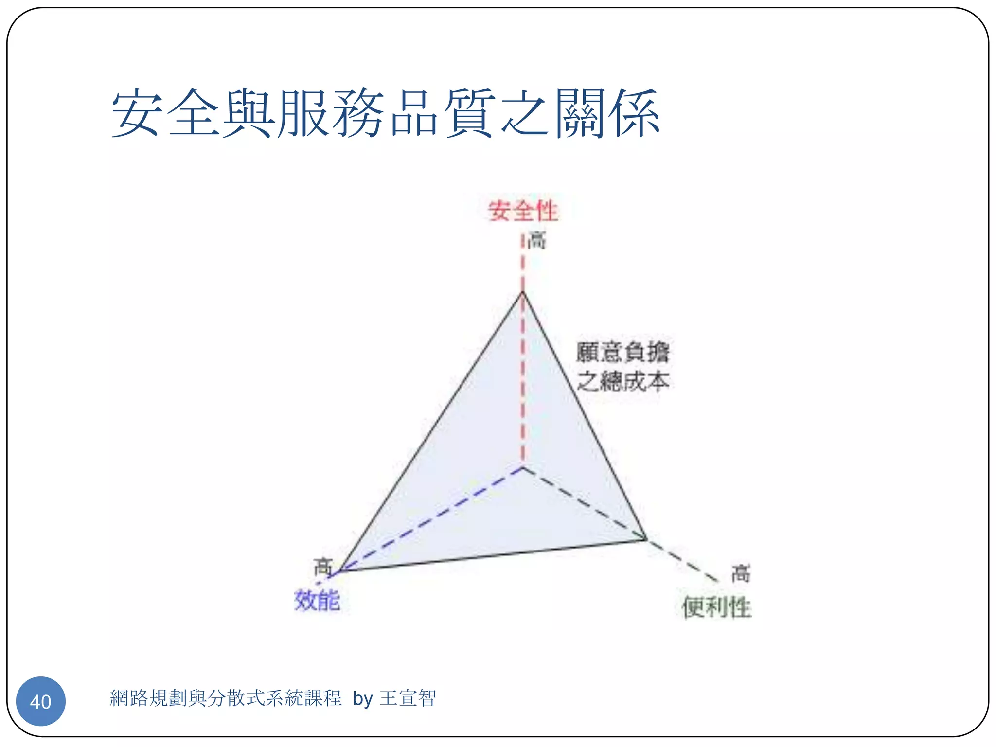 安全與服務品質之關係




40   網路規劃與分散式系統課程 by 王宣智
 