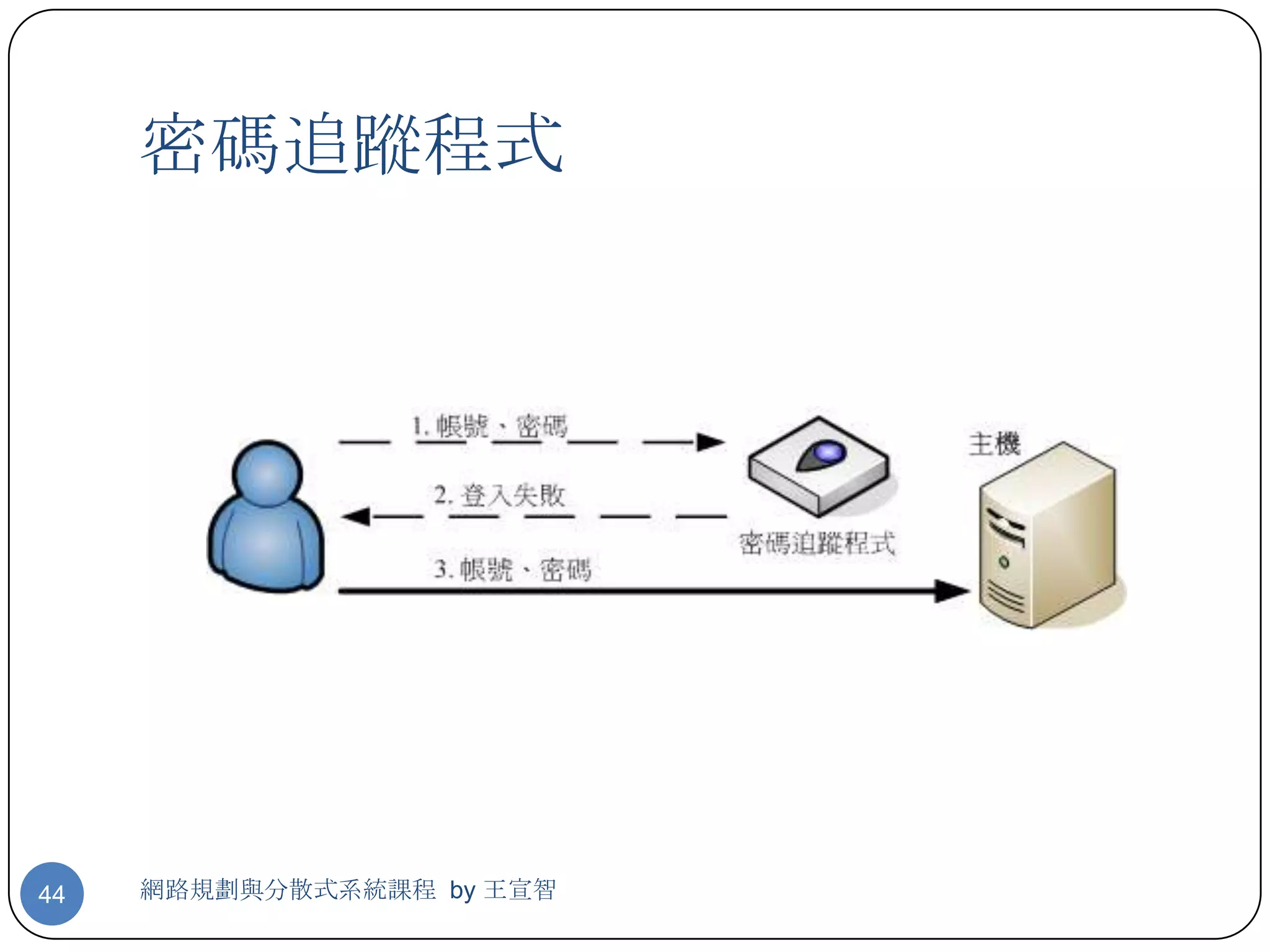 密碼追蹤程式




44   網路規劃與分散式系統課程 by 王宣智
 
