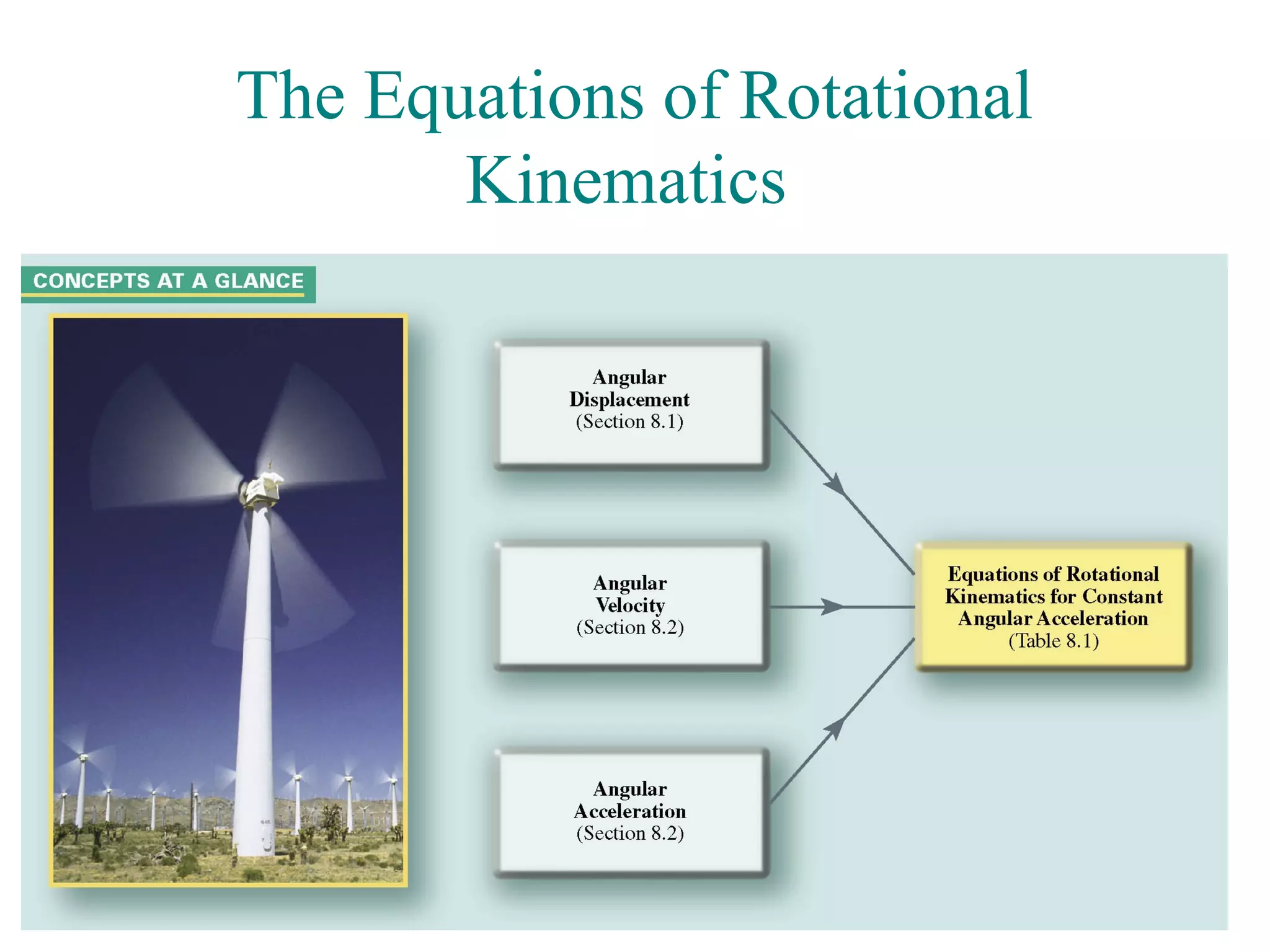 The Equations of Rotational
       Kinematics




                              21
 