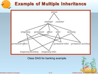Example of Multiple Inheritance

Class DAG for banking example.

Database System Concepts

8.12

©Silberschatz, Korth and Sudarshan

 
