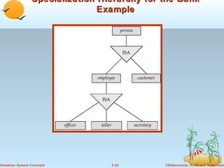 Specialization Hierarchy for the Bank
Example

Database System Concepts

8.42

©Silberschatz, Korth and Sudarshan

 