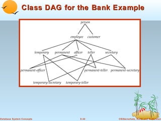 Class DAG for the Bank Example

Database System Concepts

8.44

©Silberschatz, Korth and Sudarshan

 
