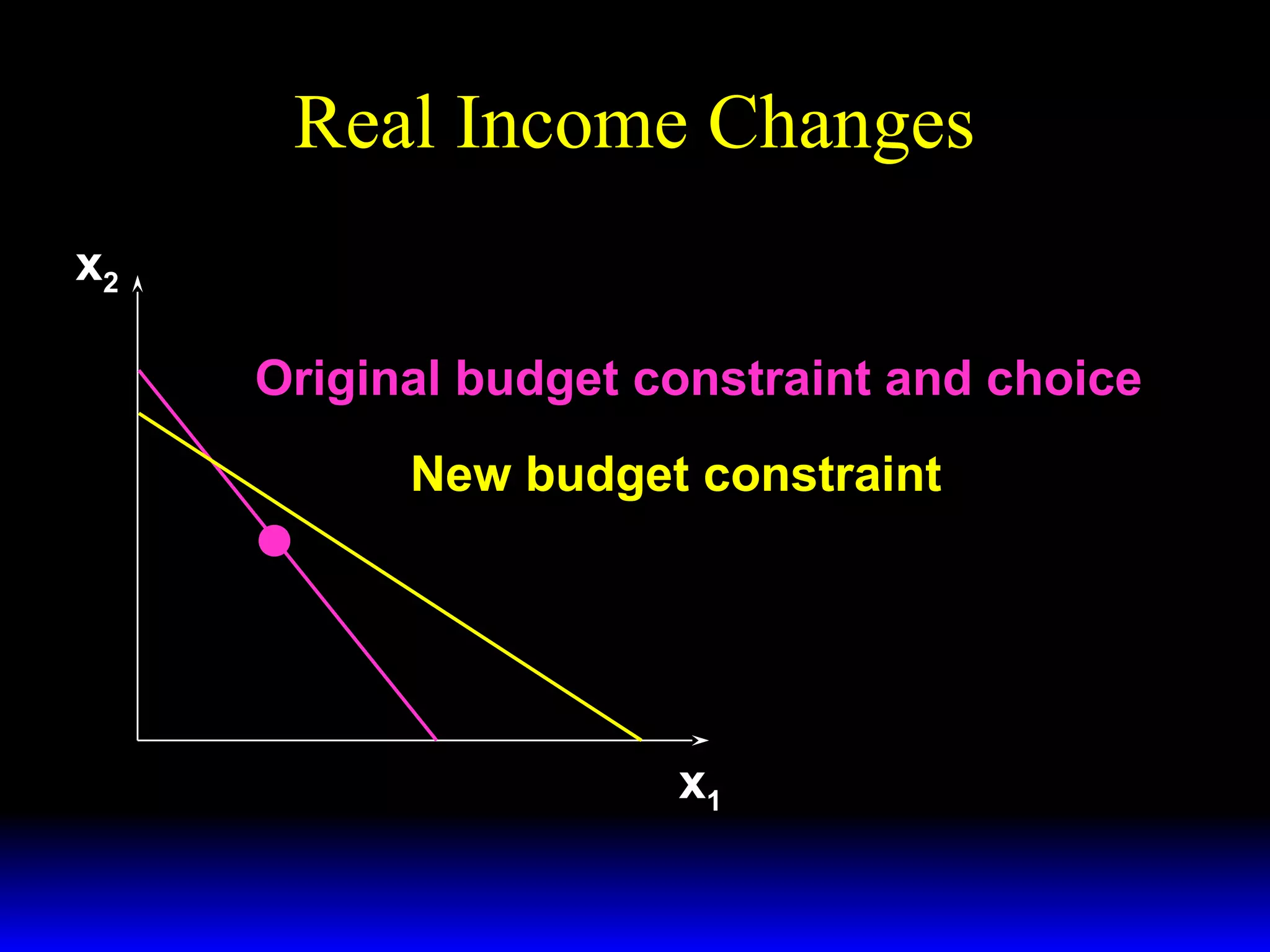 Real Income Changes
x2
Original budget constraint and choice
New budget constraint

x1

 
