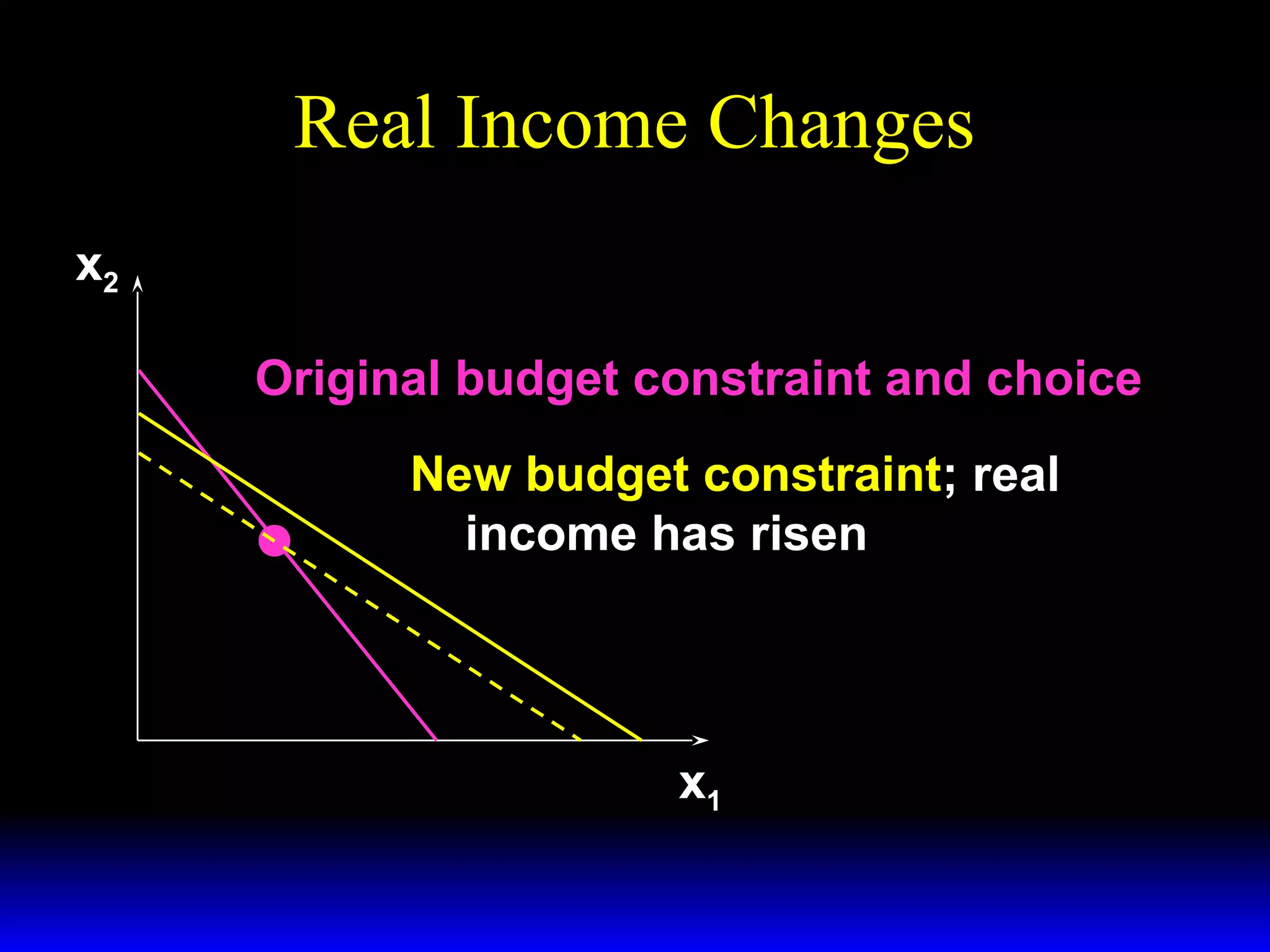 Real Income Changes
x2
Original budget constraint and choice
New budget constraint; real
income has risen

x1

 