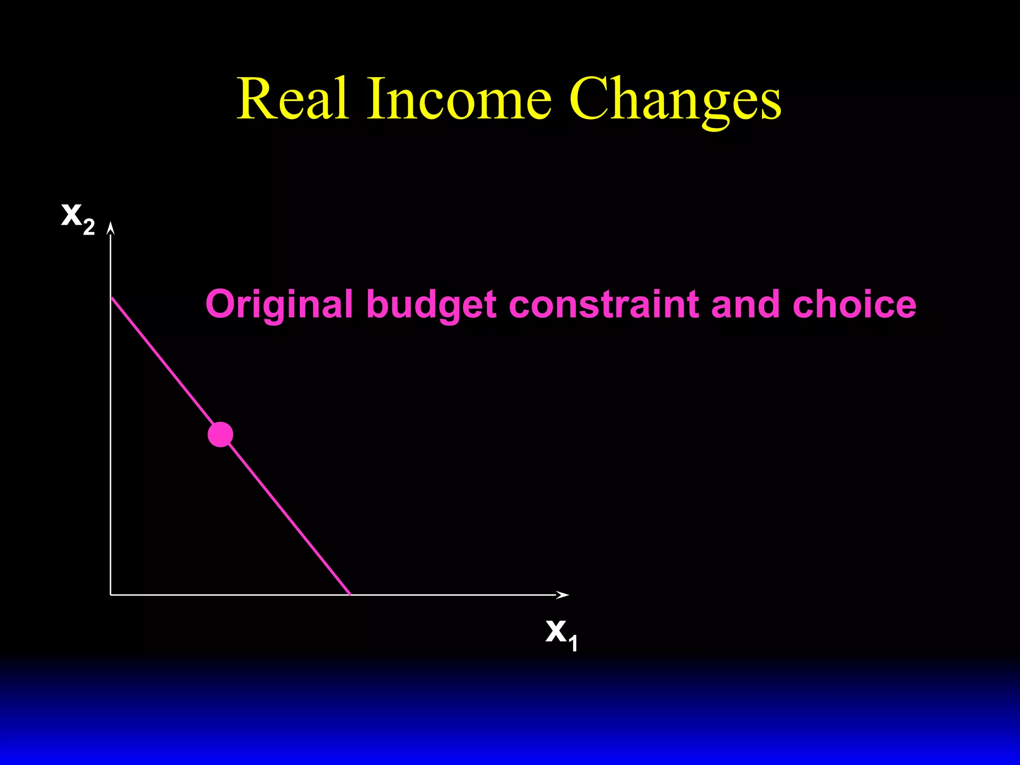 Real Income Changes
x2
Original budget constraint and choice

x1

 