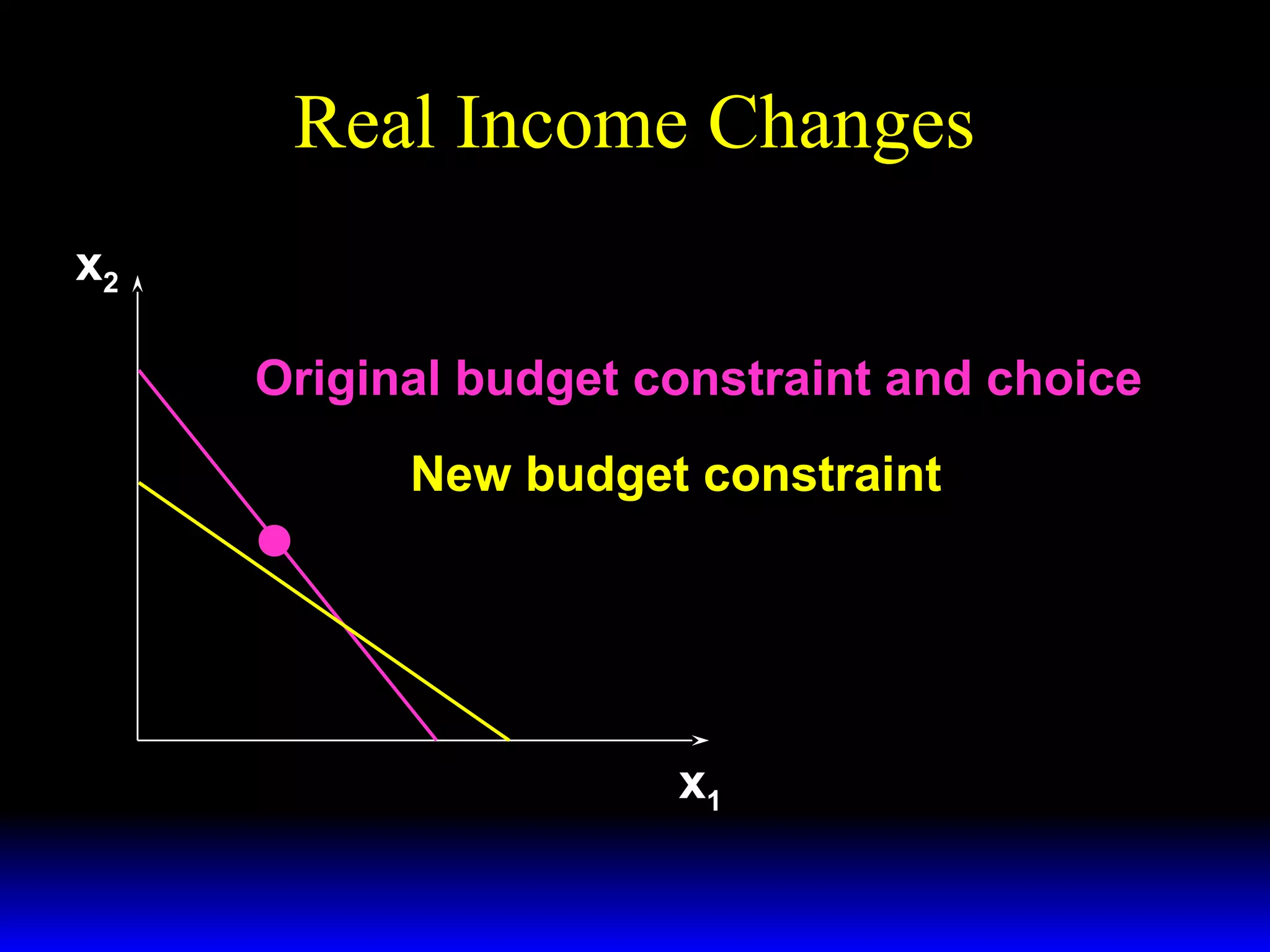 Real Income Changes
x2
Original budget constraint and choice
New budget constraint

x1

 