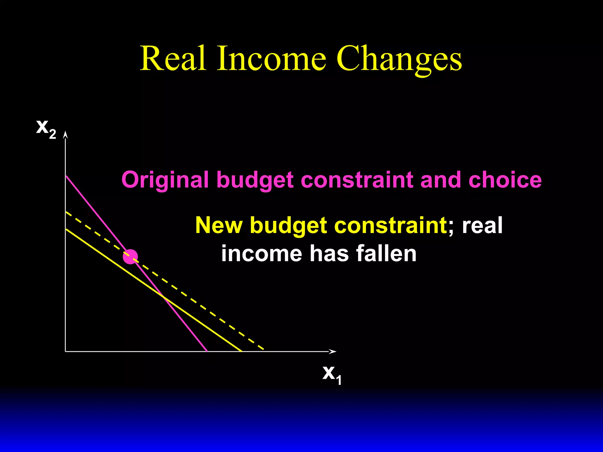 Real Income Changes
x2
Original budget constraint and choice
New budget constraint; real
income has fallen

x1

 