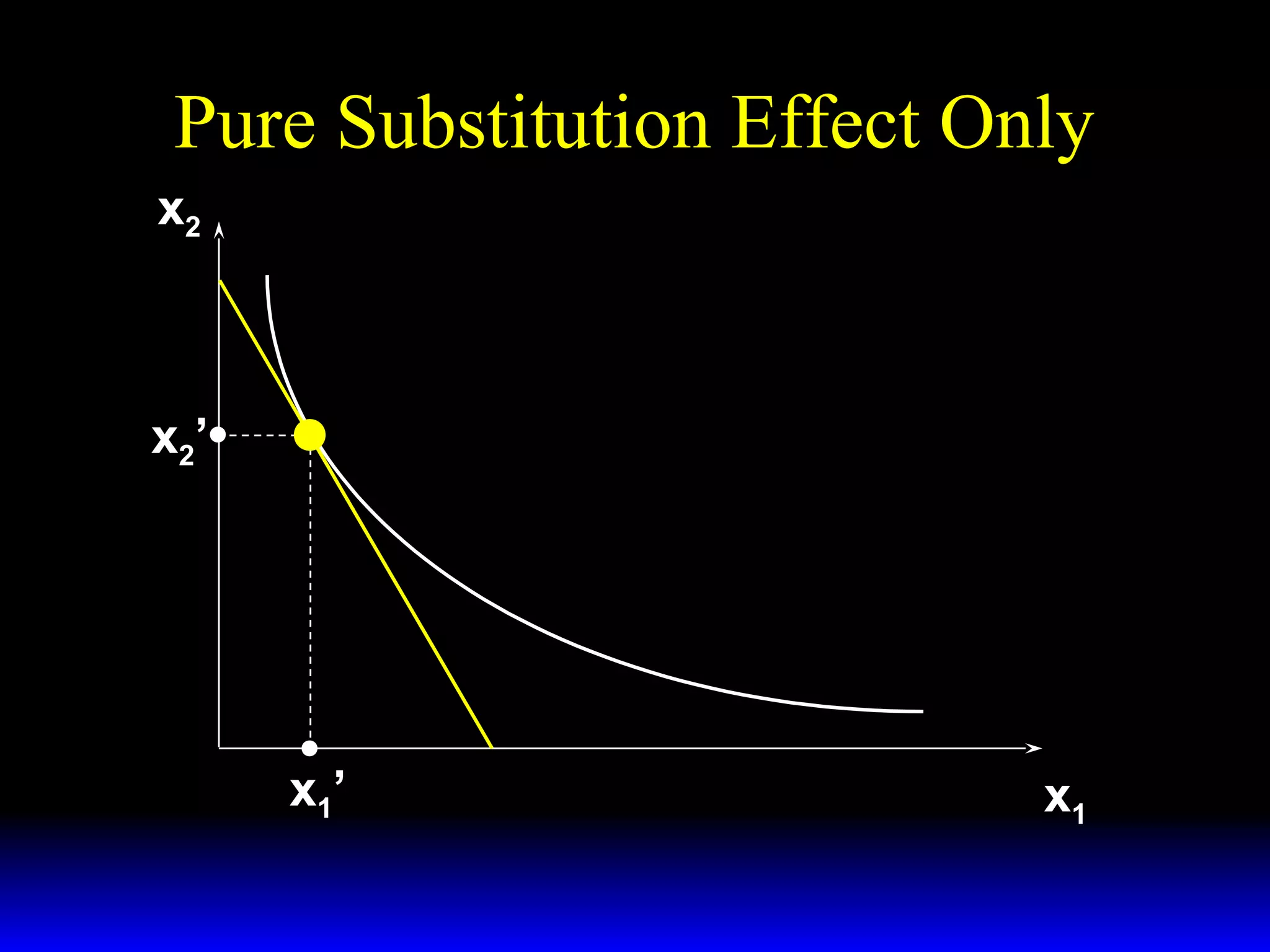 Pure Substitution Effect Only
x2

x2 ’

x1’

x1

 