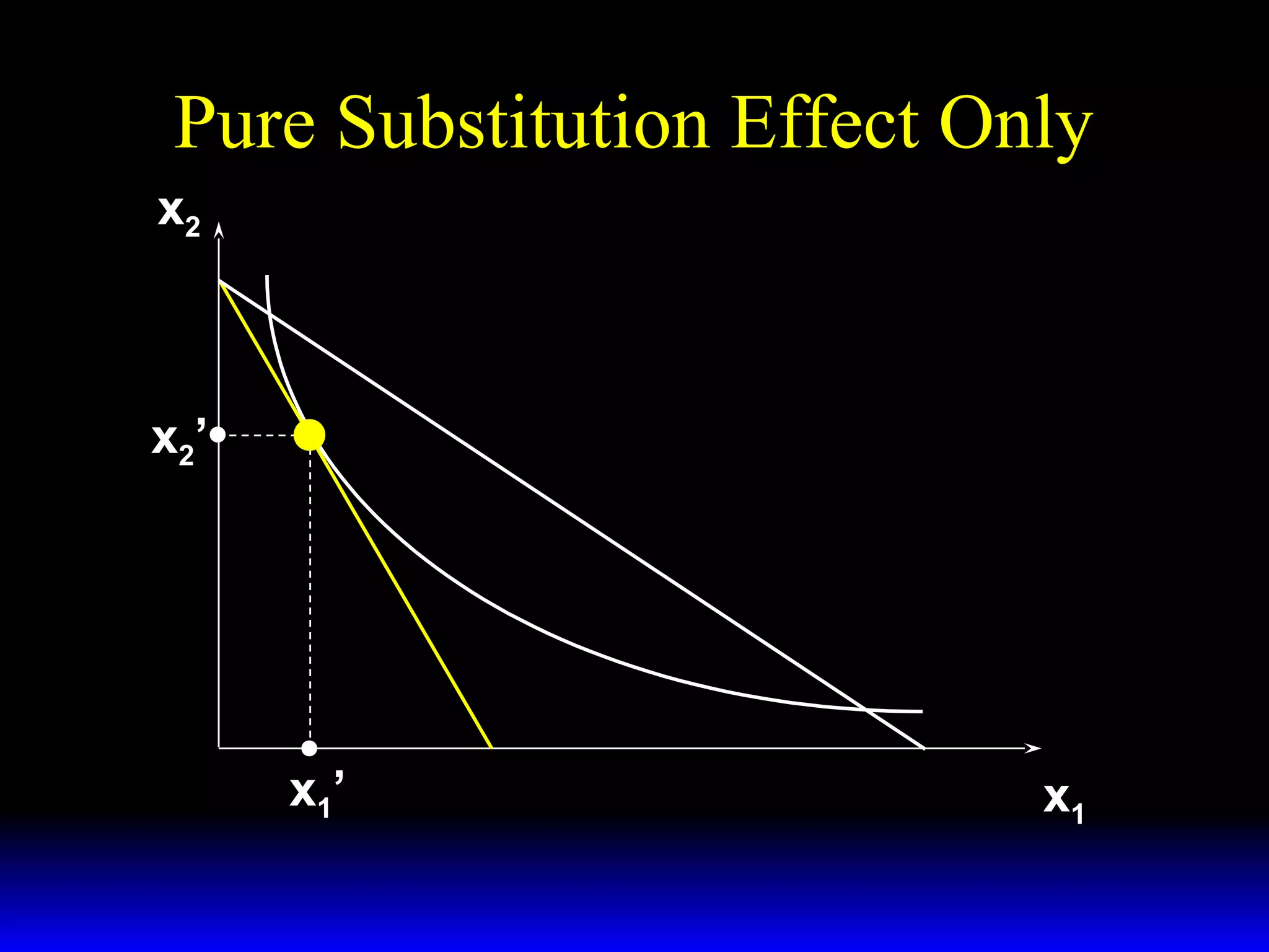 Pure Substitution Effect Only
x2

x2 ’

x1’

x1

 