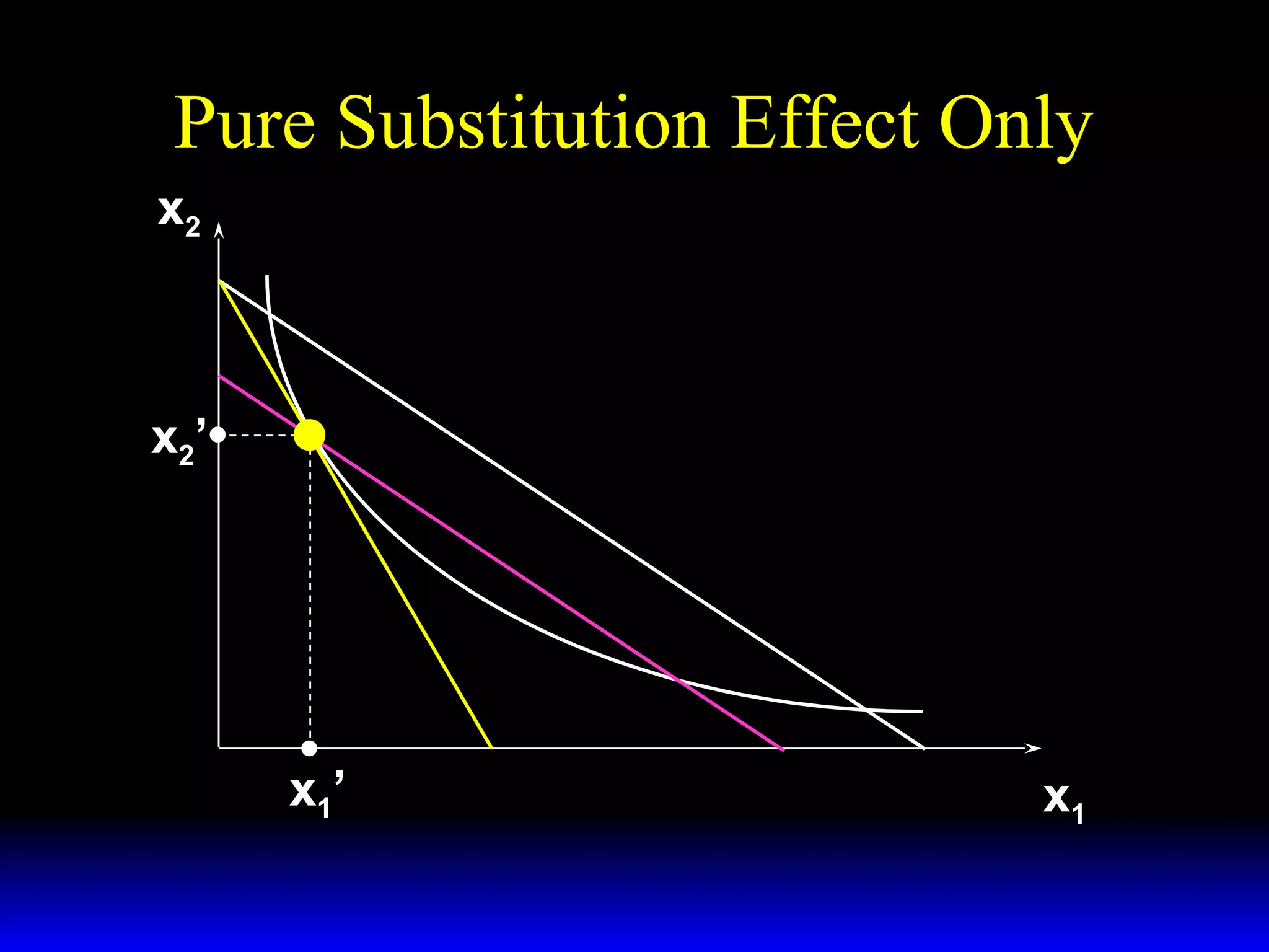 Pure Substitution Effect Only
x2

x2 ’

x1’

x1

 