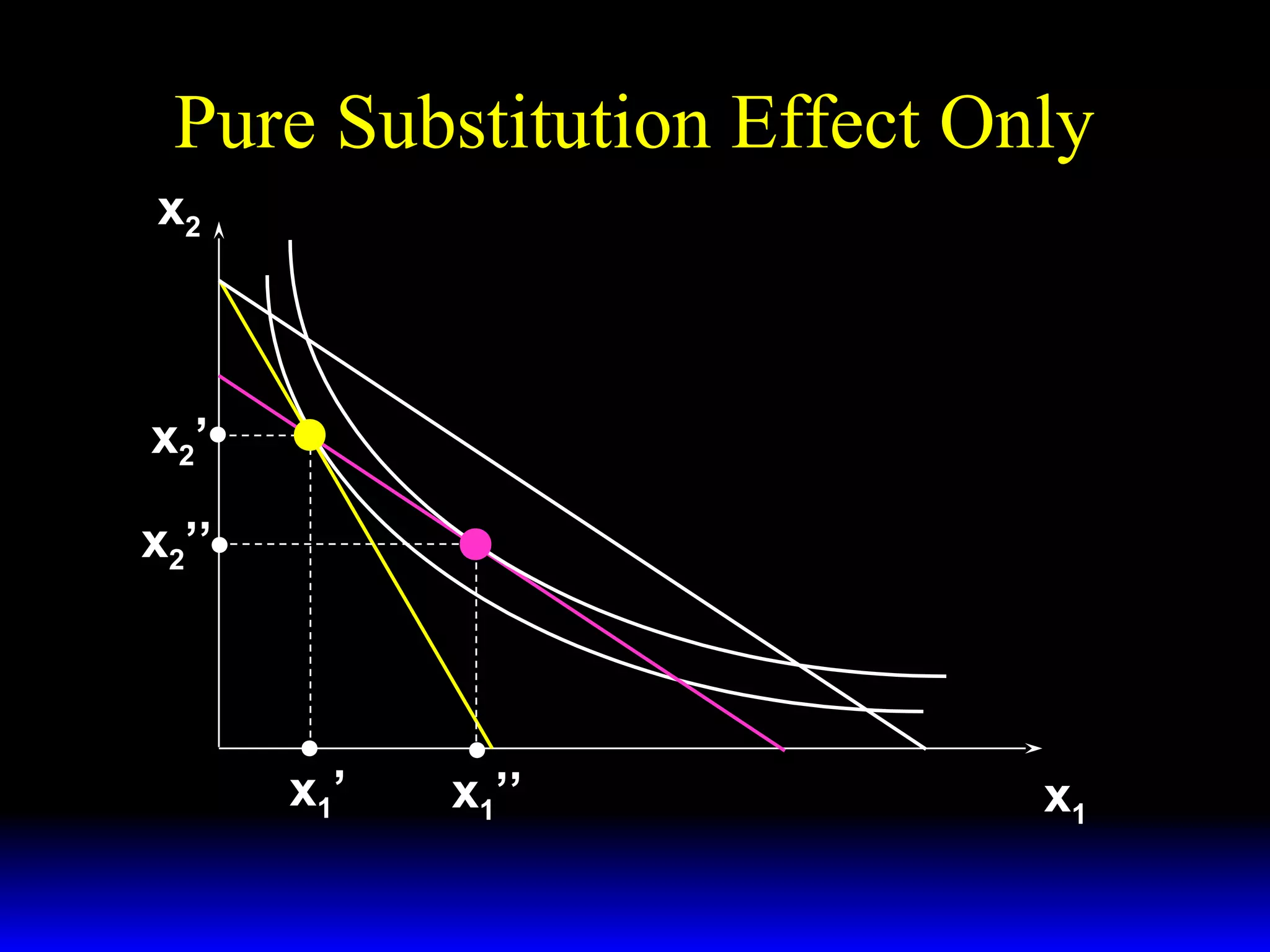 Pure Substitution Effect Only
x2

x2 ’
x2’’

x1’

x1’’

x1

 