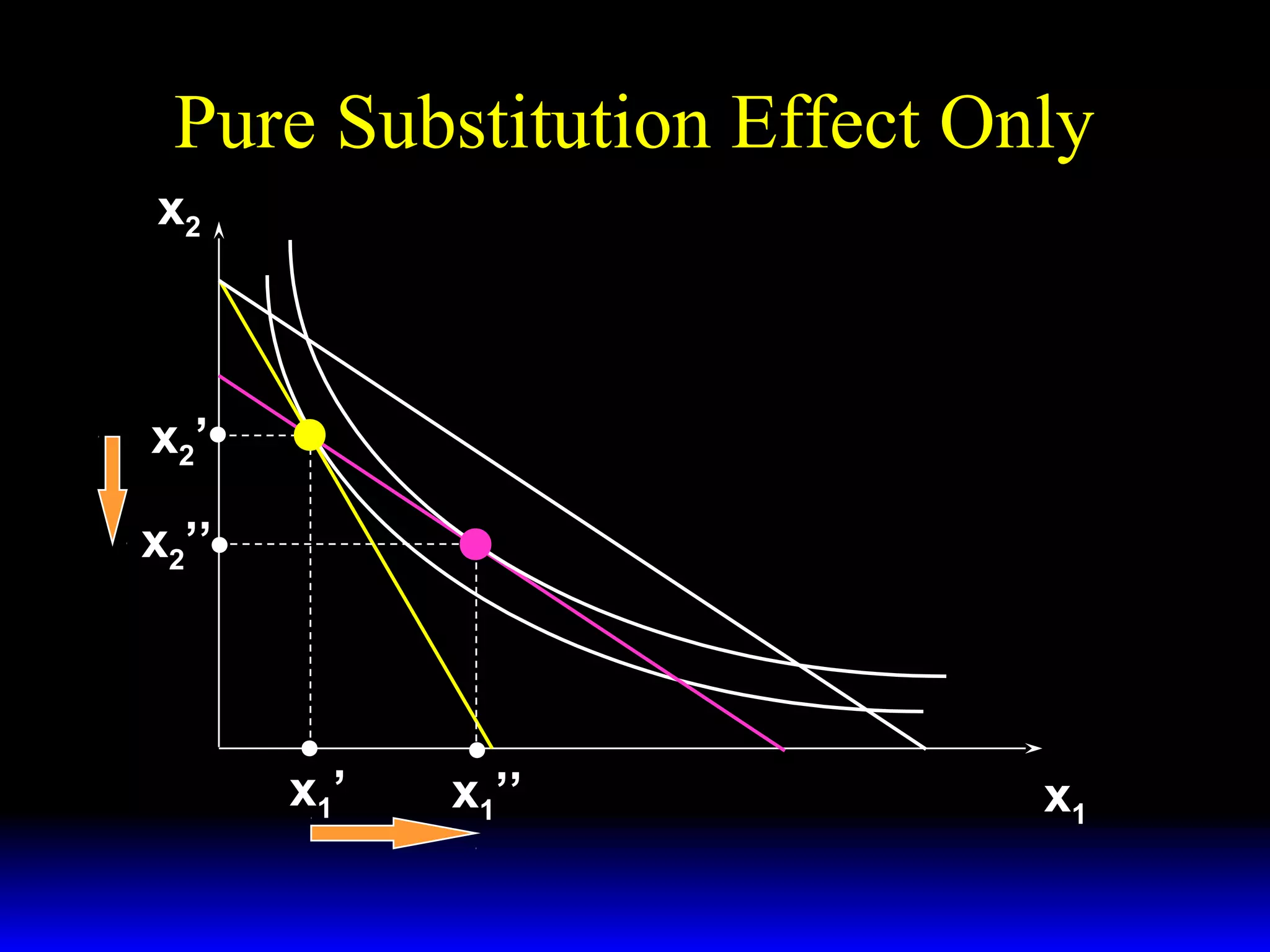Pure Substitution Effect Only
x2

x2 ’
x2’’

x1’

x1’’

x1

 