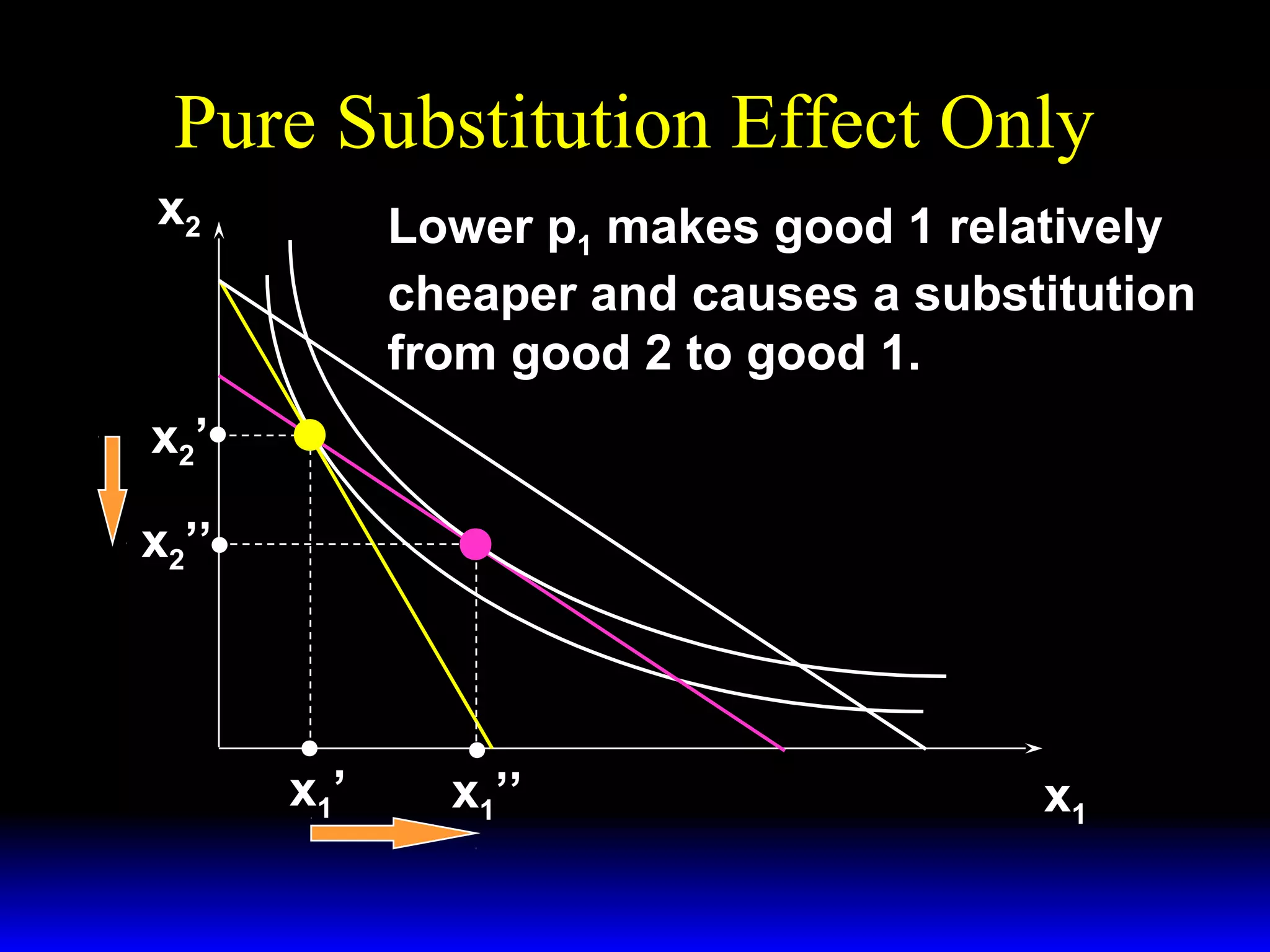 Pure Substitution Effect Only
x2

Lower p1 makes good 1 relatively
cheaper and causes a substitution
from good 2 to good 1.

x2 ’
x2’’

x1’

x1’’

x1

 