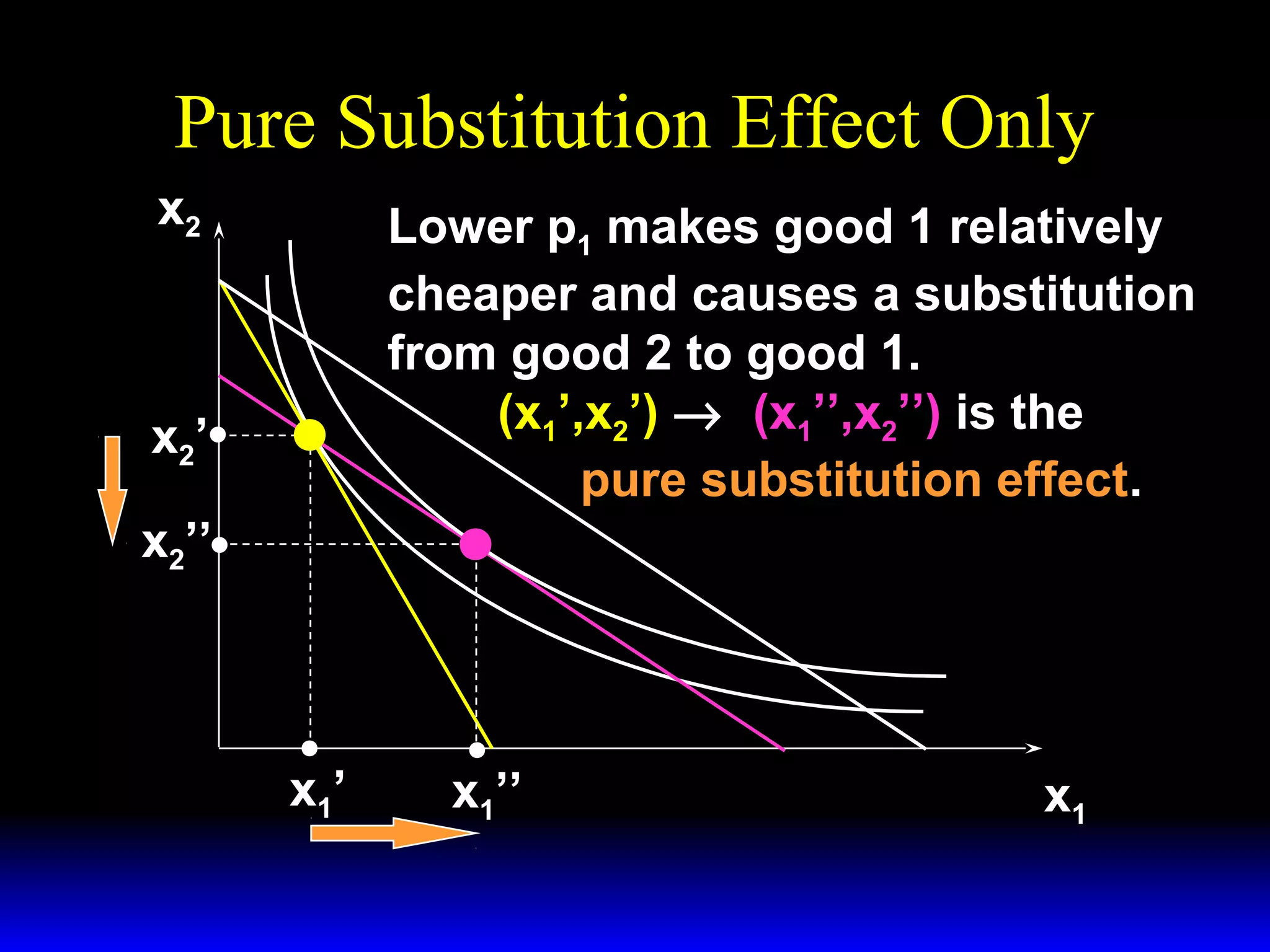 Pure Substitution Effect Only
x2

Lower p1 makes good 1 relatively
cheaper and causes a substitution
from good 2 to good 1.
(x1’,x2’) → (x1’’,x2’’) is the
pure substitution effect.

x2 ’
x2’’

x1’

x1’’

x1

 