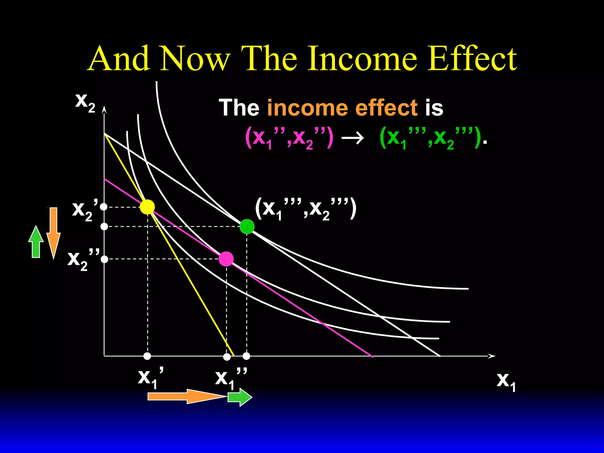 And Now The Income Effect
x2

The income effect is
(x1’’,x2’’) → (x1’’’,x2’’’).
(x1’’’,x2’’’)

x2 ’
x2’’

x1’

x1’’

x1

 