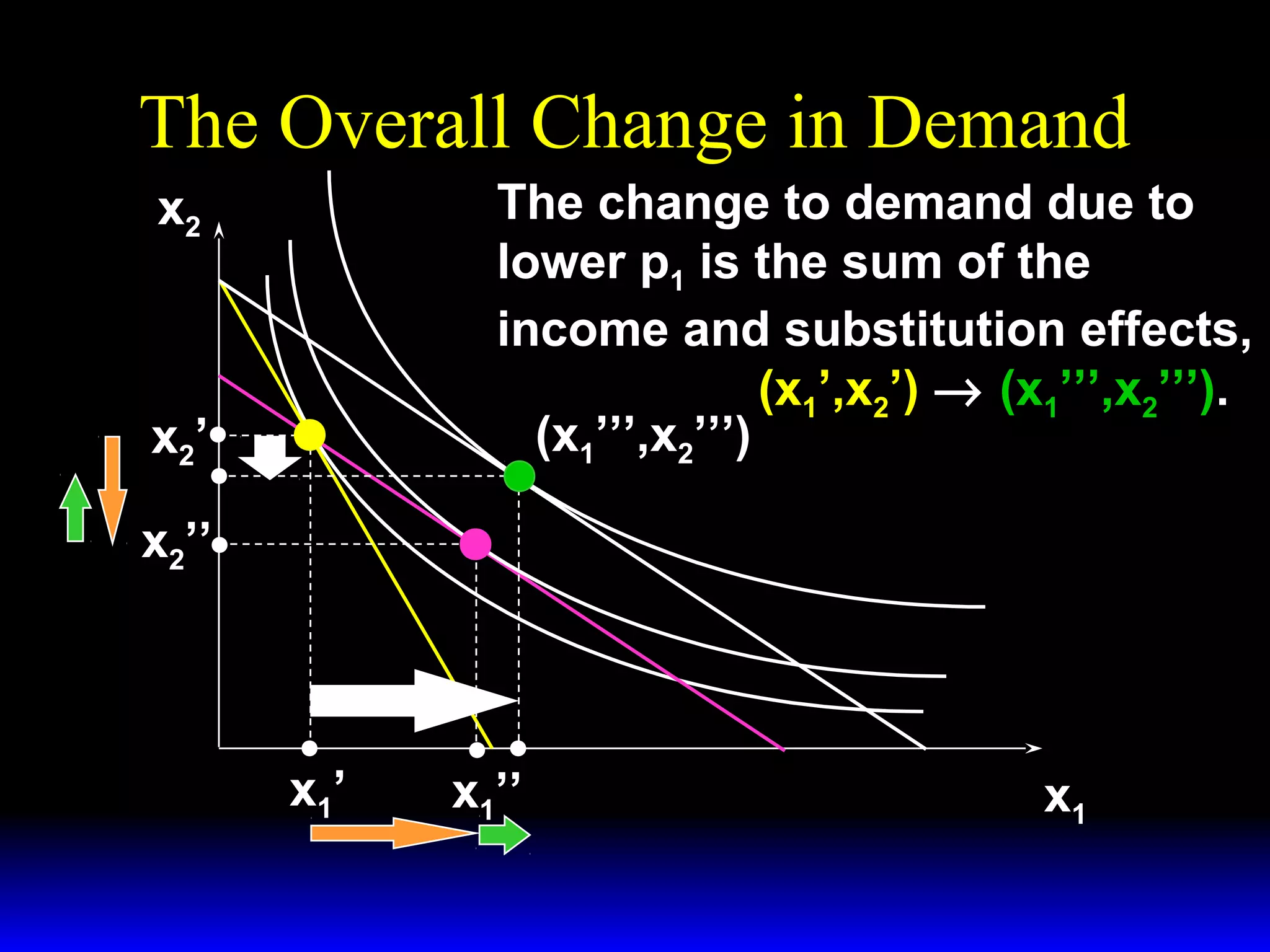 The Overall Change in Demand
The change to demand due to
lower p1 is the sum of the
income and substitution effects,
(x1’,x2’) → (x1’’’,x2’’’).
(x1’’’,x2’’’)

x2

x2 ’
x2’’

x1’

x1’’

x1

 