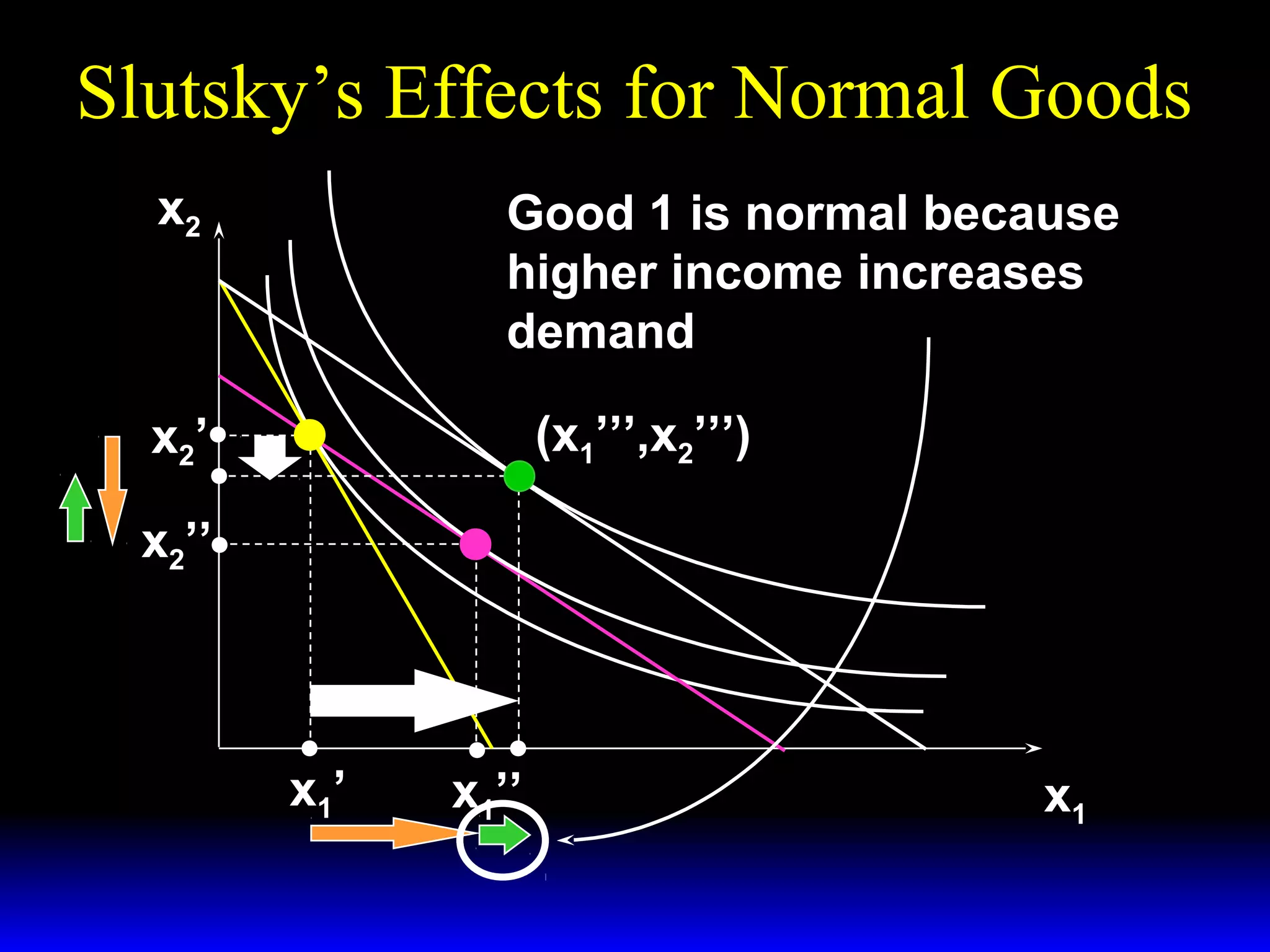 Slutsky’s Effects for Normal Goods
x2

Good 1 is normal because
higher income increases
demand
(x1’’’,x2’’’)

x2 ’
x2’’

x1’

x1’’

x1

 