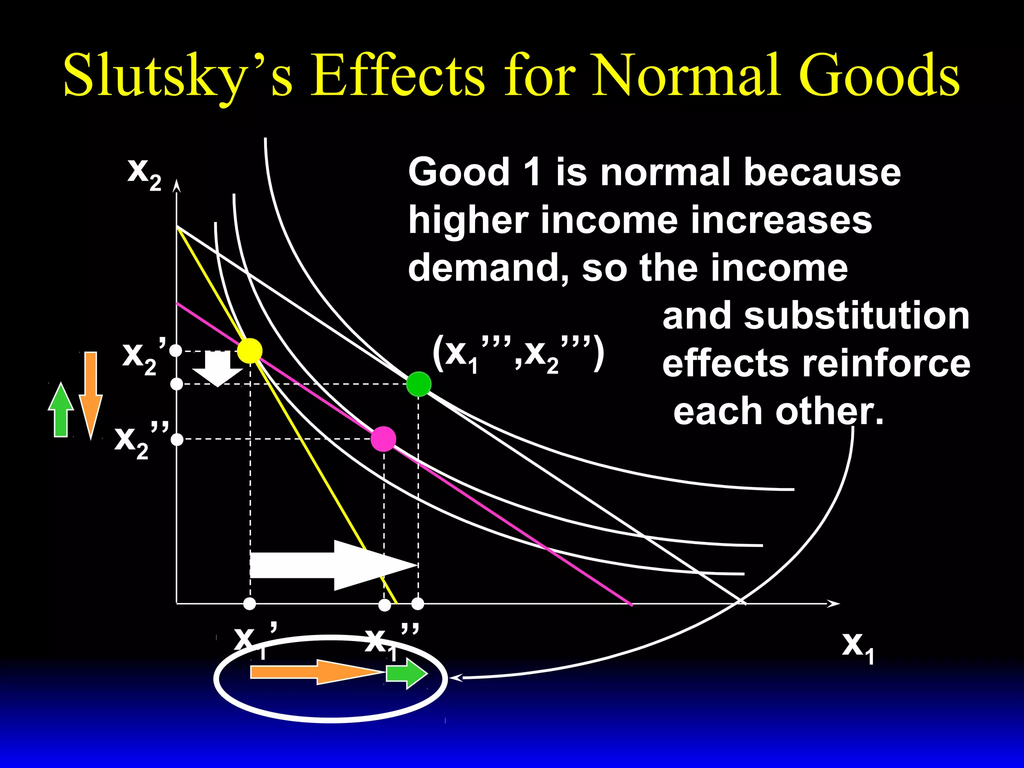 Slutsky’s Effects for Normal Goods
x2

Good 1 is normal because
higher income increases
demand, so the income
and substitution
(x1’’’,x2’’’) effects reinforce
each other.

x2 ’
x2’’

x1’

x1’’

x1

 