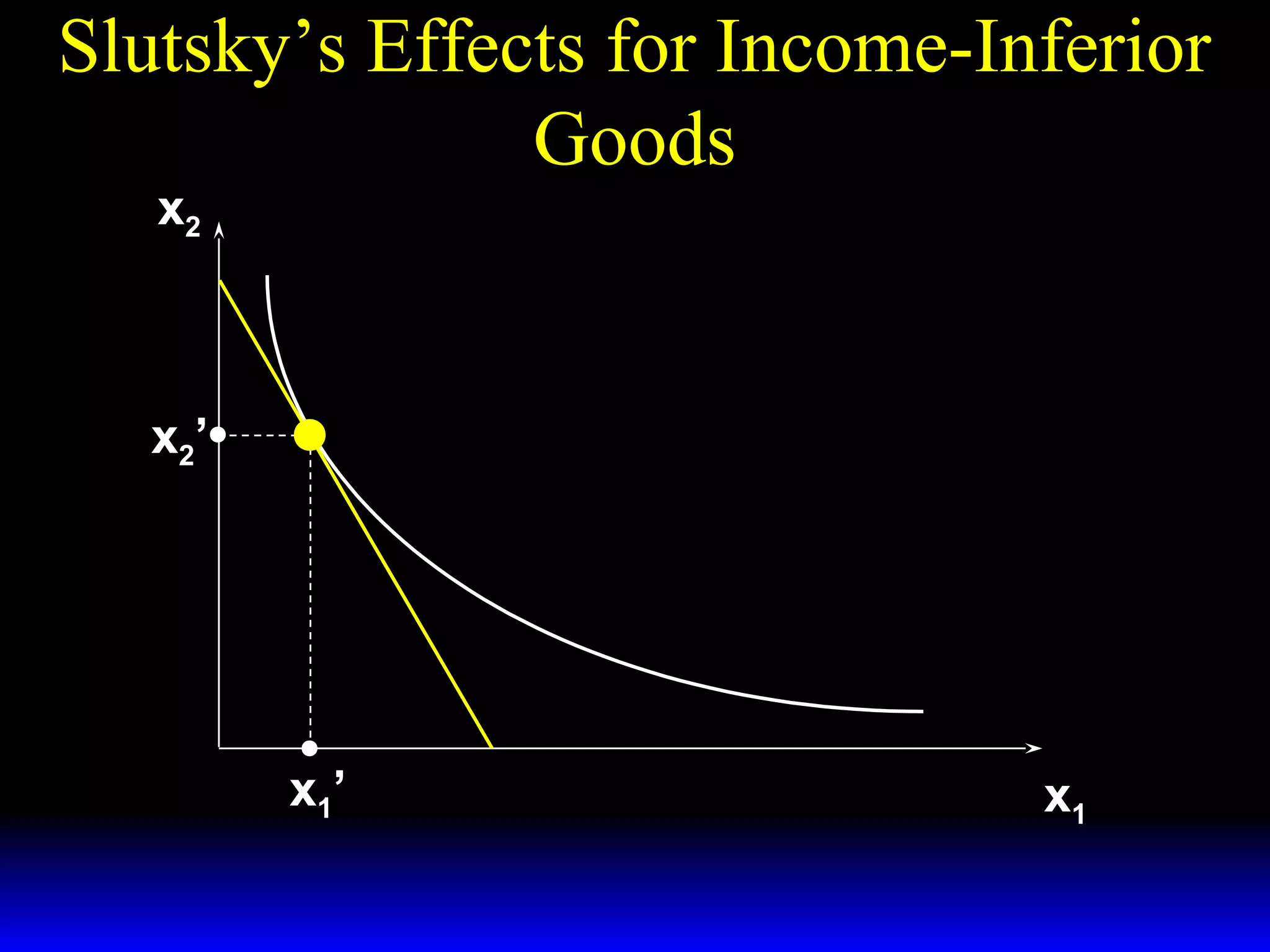 Slutsky’s Effects for Income-Inferior
Goods
x2

x2 ’

x1’

x1

 