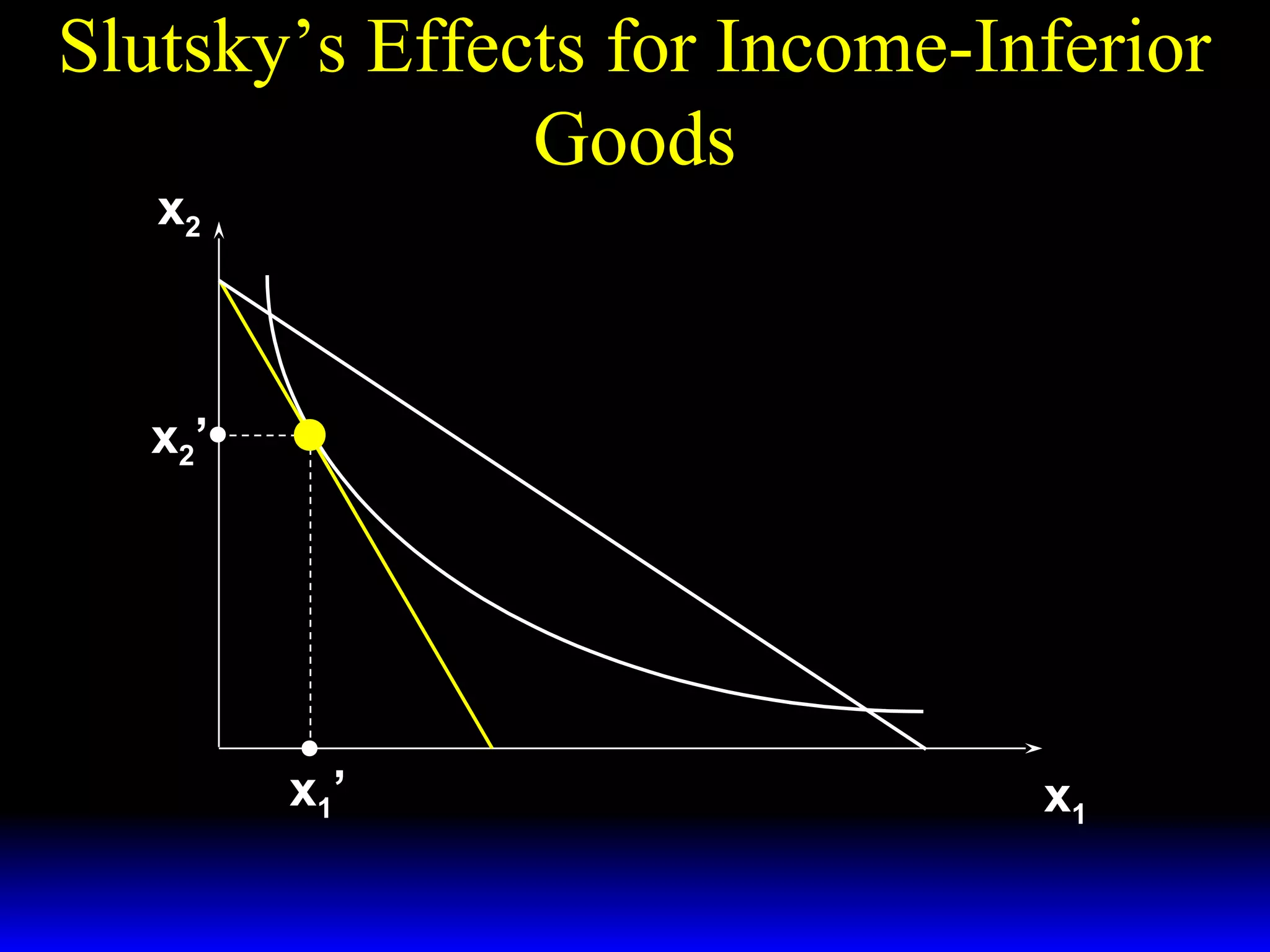 Slutsky’s Effects for Income-Inferior
Goods
x2

x2 ’

x1’

x1

 