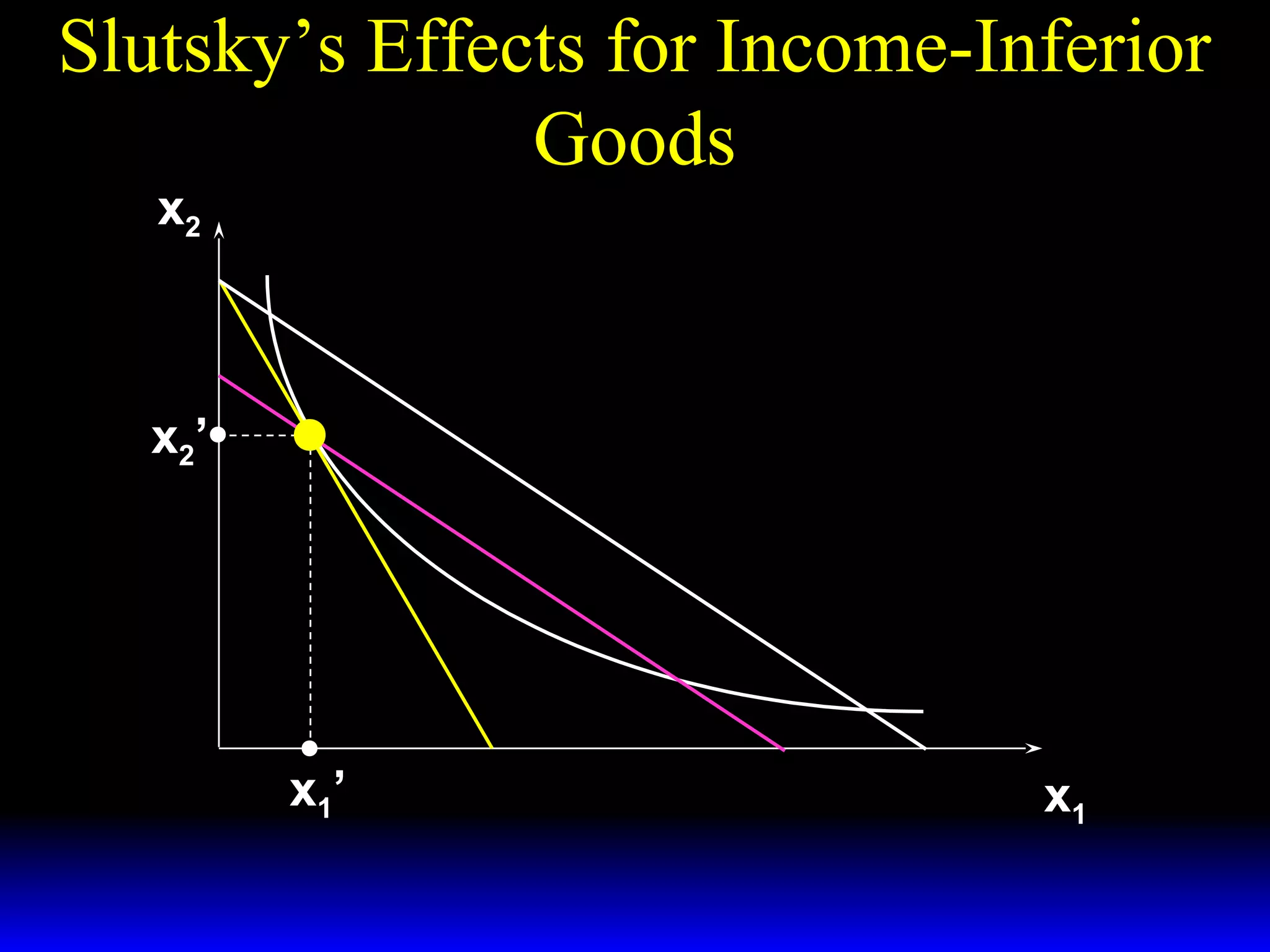 Slutsky’s Effects for Income-Inferior
Goods
x2

x2 ’

x1’

x1

 