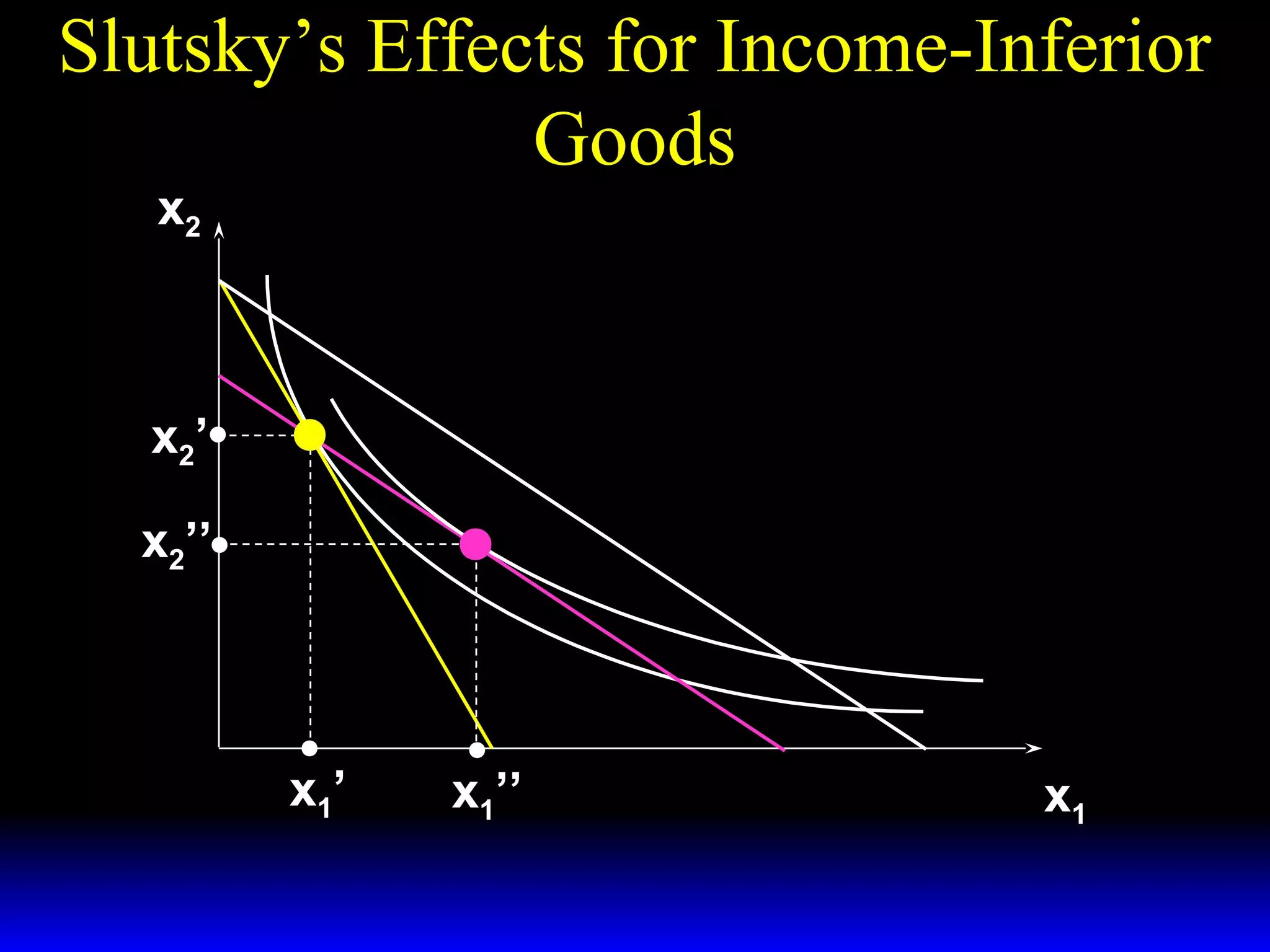 Slutsky’s Effects for Income-Inferior
Goods
x2

x2 ’
x2’’

x1’

x1’’

x1

 