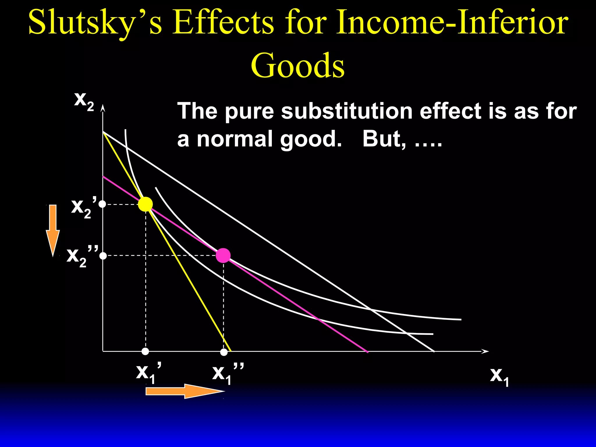 Slutsky’s Effects for Income-Inferior
Goods
x2

The pure substitution effect is as for
a normal good. But, ….

x2 ’
x2’’

x1’

x1’’

x1

 