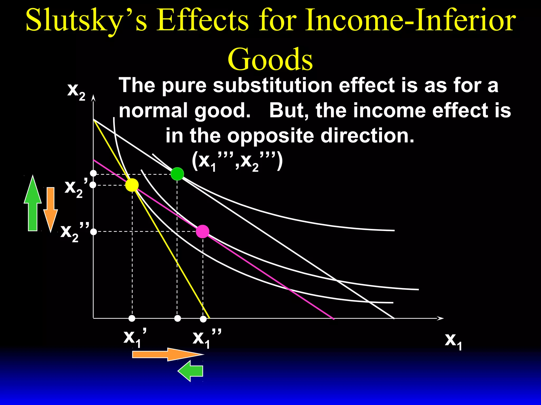 Slutsky’s Effects for Income-Inferior
Goods
x2

x2 ’

The pure substitution effect is as for a
normal good. But, the income effect is
in the opposite direction.
(x1’’’,x2’’’)

x2’’

x1’

x1’’

x1

 