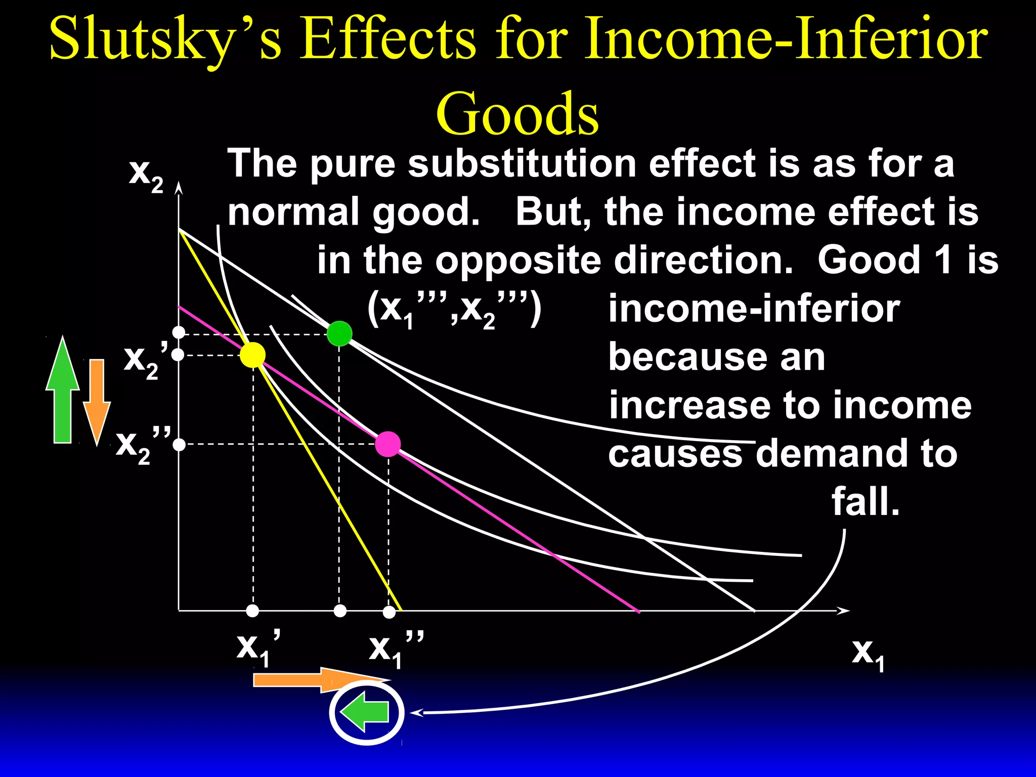 Slutsky’s Effects for Income-Inferior
Goods
x2

x2 ’
x2’’

The pure substitution effect is as for a
normal good. But, the income effect is
in the opposite direction. Good 1 is
(x1’’’,x2’’’)
income-inferior
because an
increase to income
causes demand to
fall.
x1’

x1’’

x1

 