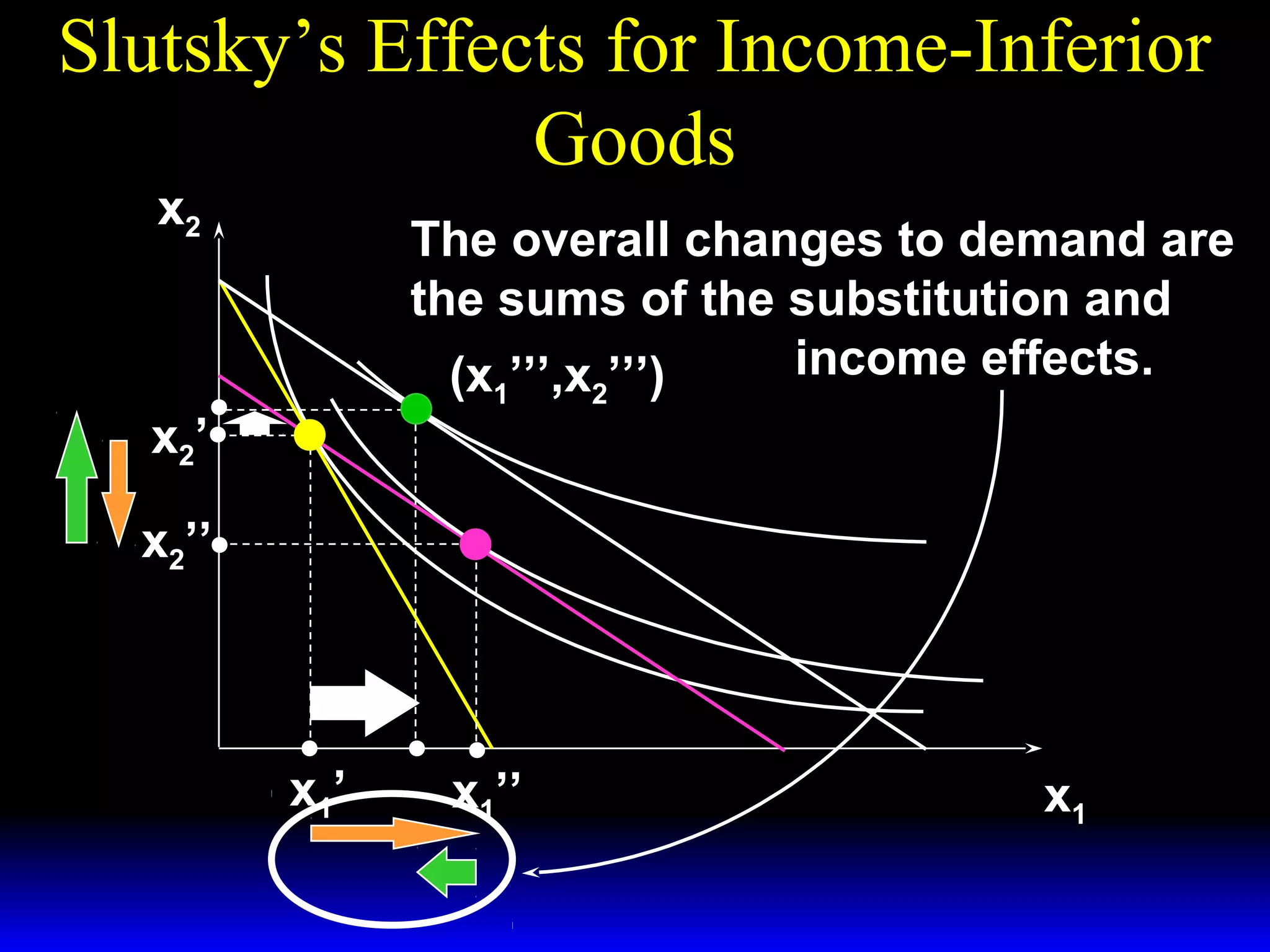 Slutsky’s Effects for Income-Inferior
Goods
x2

The overall changes to demand are
the sums of the substitution and
income effects.
(x ’’’,x ’’’)
1

x2 ’

2

x2’’

x1’

x1’’

x1

 